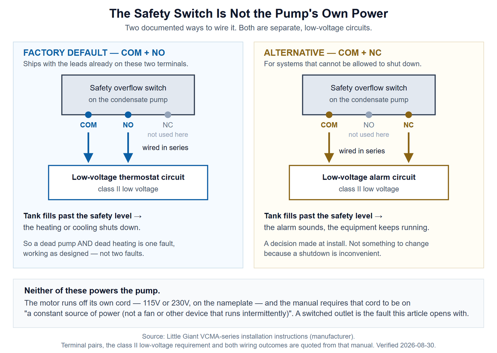 Two wiring options for a condensate pump's safety overflow switch. On the left, the factory default: the COM and NO terminals wired in series with the low-voltage thermostat circuit, so a full tank opens the circuit and shuts the heating and cooling down. On the right, the alternative: the COM and NC terminals wired in series with a low-voltage alarm, so a full tank sounds the alarm and the equipment keeps running. Both are marked as class II low voltage, separate from the pump's own 115 volt supply.