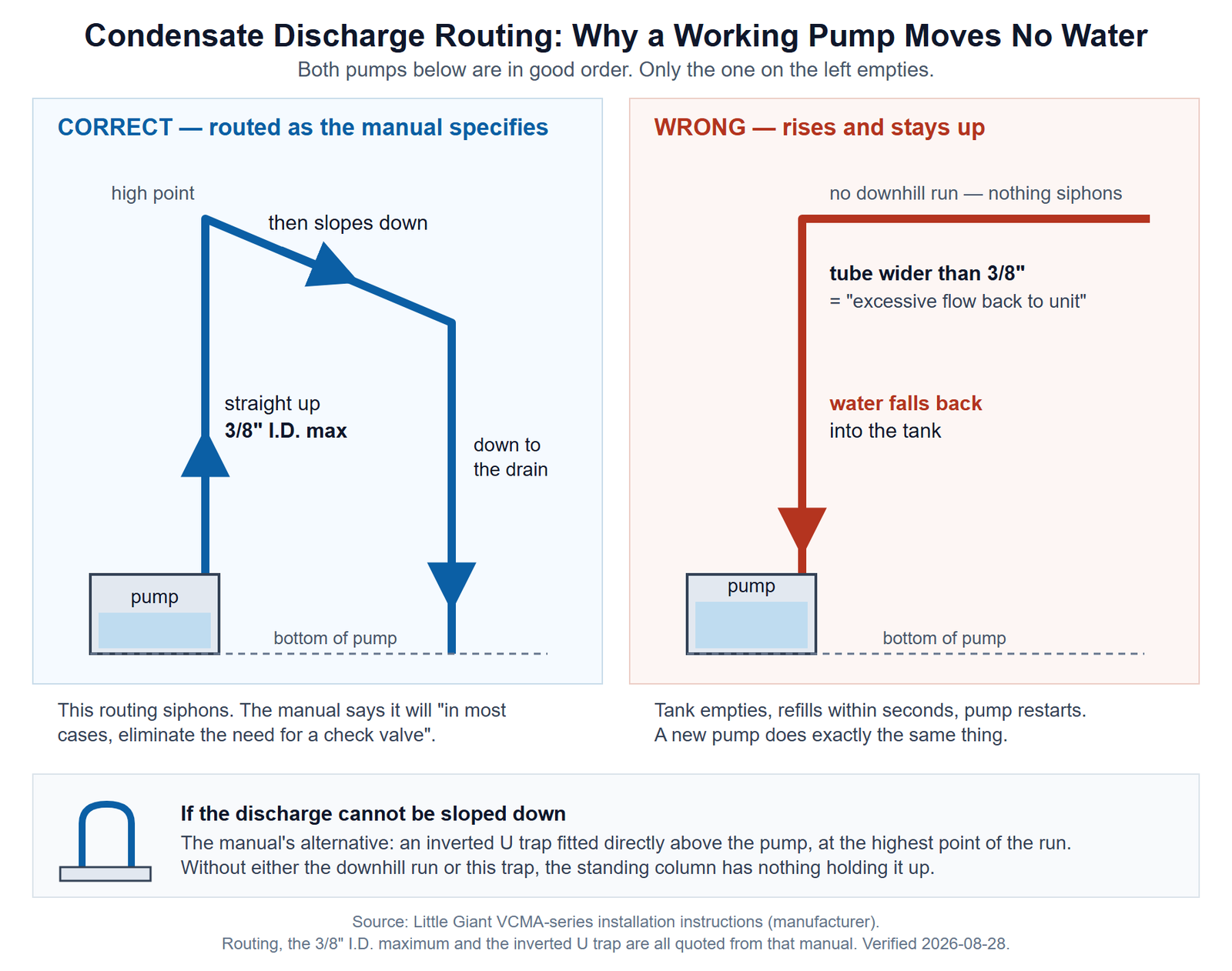 Side-by-side comparison of condensate pump discharge routing. On the left, the manufacturer's routing: 3/8 inch tubing rising straight up to a high point, then sloping down and ending level with the bottom of the pump, creating a siphon. On the right, a line that rises and stays high with oversized tubing, and an arrow showing water falling back into the tank. Below, the inverted U trap fitted directly above the pump for runs that cannot slope down.