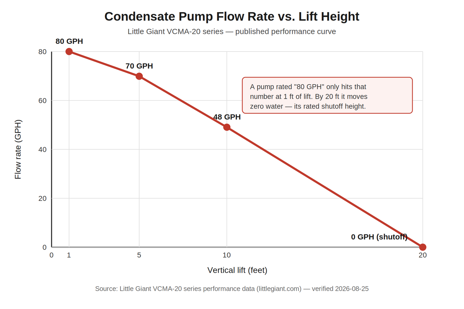 Line chart showing a Little Giant VCMA-20 condensate pump flow rate falling from 80 GPH at 1 foot of lift to 70 GPH at 5 feet, 48 GPH at 10 feet, and 0 GPH at its 20-foot rated shutoff height