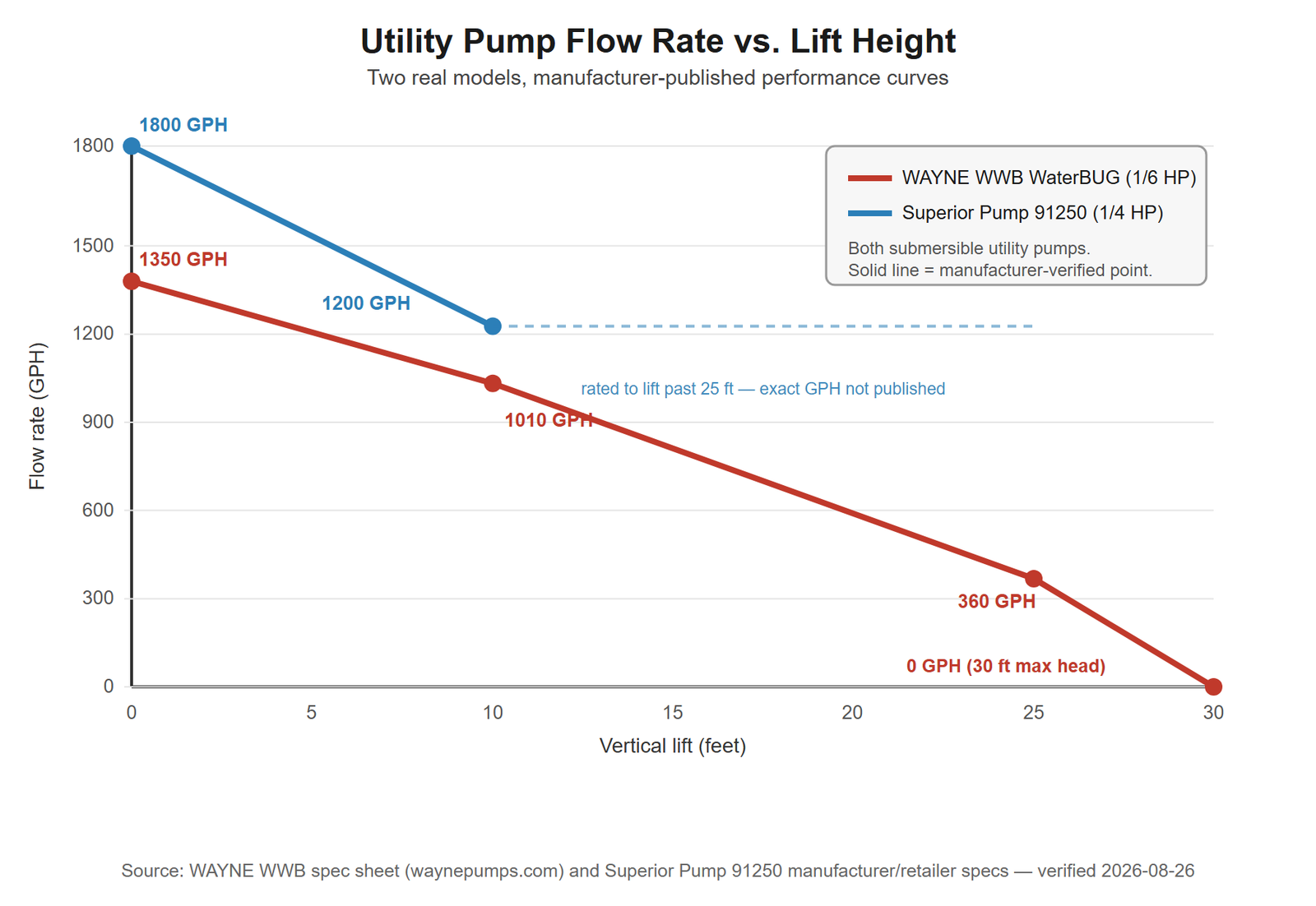 Line chart comparing two utility pump models flow rate against lift height, showing a WAYNE WWB WaterBUG dropping from 1350 GPH at 0 feet to 360 GPH at 25 feet and 0 GPH at 30 feet, and a Superior Pump 91250 dropping from 1800 GPH at 0 feet to 1200 GPH at 10 feet