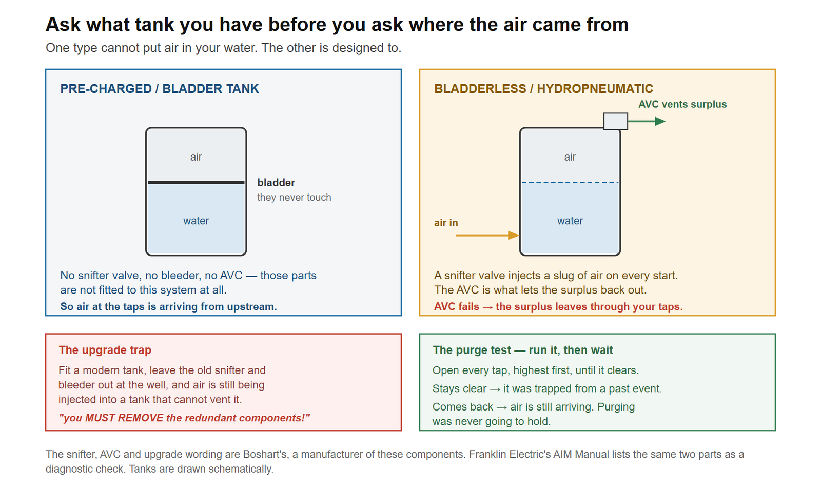 Why air at the taps means different things on different well tanks. On a pre-charged bladder tank a bladder separates air from water so they never touch, and no snifter valve, bleeder or air volume control is fitted at all, so air reaching the taps must be arriving from upstream. On an older bladderless hydropneumatic tank air sits directly on the water and is put there deliberately: a snifter valve injects a slug of air on every pump start and an air volume control vents the surplus back to atmosphere, so if that control stops working the surplus leaves through the taps. Two closing panels give the upgrade trap, where replacing an old tank without removing the snifter and bleeder leaves air being injected into a tank that cannot vent it, and the purge test — run every tap from the highest down and then wait, because air that stays gone was trapped while air that returns is still arriving.