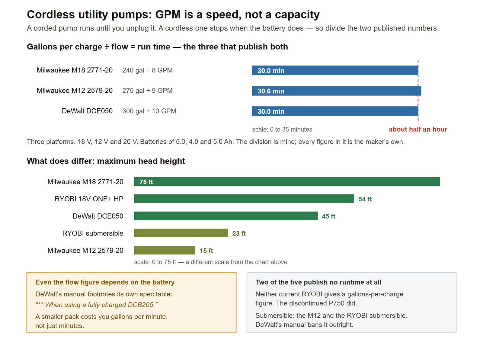 Why gallons per minute is only half a specification on a cordless utility pump. The top panel divides each maker's published gallons-per-charge figure by its published flow rate to get run time: the Milwaukee M18 2771-20 gives 240 gallons at 8 gallons per minute, which is 30.0 minutes; the Milwaukee M12 2579-20 gives 275 gallons at 9 gallons per minute, which is 30.6 minutes; and the DeWalt DCE050 gives 300 gallons at 10 gallons per minute, which is 30.0 minutes. Three platforms, three voltages and three battery capacities all land on about half an hour. The second panel shows what does differ across five pumps: maximum head height, from 75 feet on the Milwaukee M18 down through 54 feet on the Ryobi 18V ONE Plus HP, 45 feet on the DeWalt, 23 feet on the Ryobi submersible and 15 feet on the Milwaukee M12. A closing panel quotes DeWalt's manual footnote that its rated gallons per minute applies only when using a fully charged DCB205 battery, and records that neither current Ryobi publishes a gallons-per-charge figure at all.
