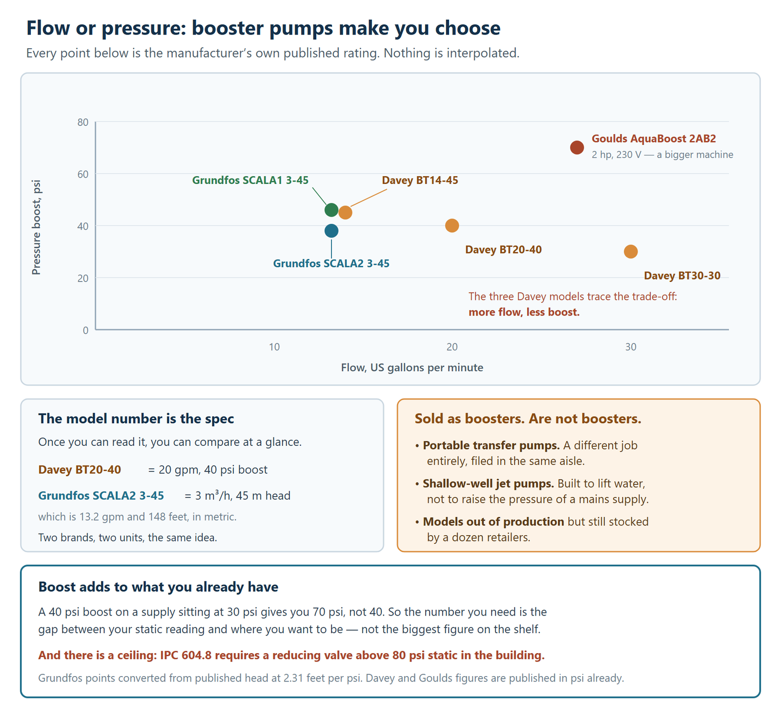 Six current residential booster pumps plotted on one chart, with flow in US gallons per minute across the bottom and pressure boost in psi up the side, using each manufacturer's own published rating. The Grundfos SCALA2 3-45 sits at 13.2 gallons per minute and about 38 psi, and the Grundfos SCALA1 3-45 at the same flow but about 46 psi. The Davey BT14-45 sits at 14 gallons per minute and 45 psi, almost exactly on top of the SCALA1. The Davey BT20-40 is at 20 gallons per minute and 40 psi, and the Davey BT30-30 at 30 gallons per minute and 30 psi, so the three Davey models trace the trade-off between flow and boost: more flow means less pressure. The Goulds AquaBoost 2AB2 sits alone at the top right at 27 gallons per minute and 70 psi, a 2 horsepower 230 volt machine noticeably larger than the rest. A panel explains that the model number is the specification on both serious brands: Davey BT20-40 means 20 gallons per minute and 40 psi of boost, while Grundfos SCALA2 3-45 means 3 cubic metres per hour and 45 metres of head, which is 13.2 gallons per minute and 148 feet. Another panel lists three things sold as booster pumps that are not: portable transfer pumps, shallow-well jet pumps built to lift water rather than raise mains pressure, and models out of production but still stocked by a dozen retailers. A closing panel notes that boost adds to existing pressure, so 40 psi of boost on a 30 psi supply gives 70 psi rather than 40, and that IPC section 604.8 requires a pressure-reducing valve above 80 psi static in the building. The Grundfos points were converted from published head at 2.31 feet per psi.