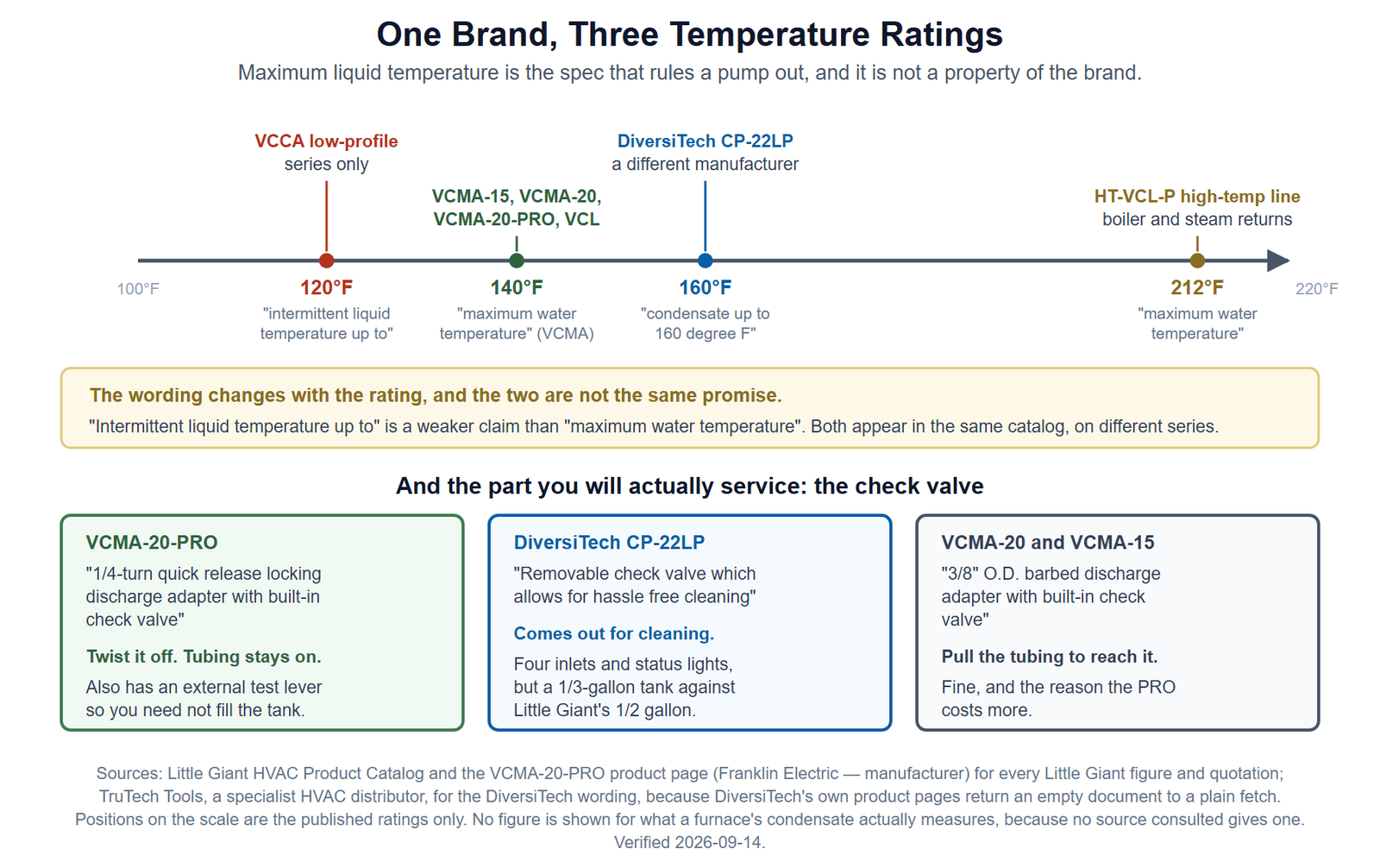 A temperature scale from 100 to 220 degrees Fahrenheit with four published pump ratings marked on it. The VCCA low-profile series sits at 120 degrees, the VCMA-15, VCMA-20, VCMA-20-PRO and VCL series at 140 degrees, the DiversiTech CP-22LP at 160 degrees and the HT-VCL-P high-temperature line at 212 degrees, each with the manufacturer's own wording quoted beneath it. A note explains that "intermittent liquid temperature up to" is a weaker claim than "maximum water temperature" and that both appear in the same catalog on different series. Below, three cards compare check valve serviceability: the PRO's quarter-turn quick release adapter, DiversiTech's removable check valve, and the plain VCMA's barbed adapter that requires pulling the tubing.