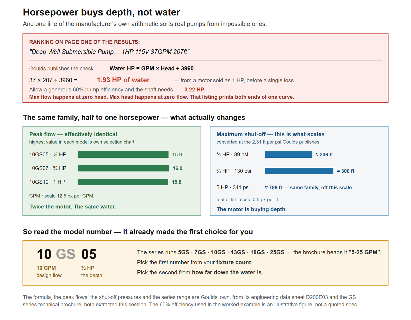 Why a submersible pump's horsepower buys depth rather than water, and how to spot a listing that is arithmetically impossible. The top panel quotes a marketplace listing ranking on the first page of results which advertises a one horsepower, one hundred and fifteen volt pump delivering thirty-seven gallons per minute at two hundred and seven feet, and works it through Goulds' own published formula: water horsepower equals gallons per minute times head divided by three thousand nine hundred and sixty, giving one point nine three horsepower of water from a motor sold as one horsepower, and about three point two two horsepower at the shaft once a sixty per cent pump efficiency is allowed for. The explanation is that maximum flow happens at zero head and maximum head happens at zero flow, so the listing prints the two opposite ends of one curve as though they were a single operating point. The middle panel compares the Goulds ten G S family. The peak flow in each model's own selection chart is effectively identical: fifteen point nine gallons per minute at half a horsepower, sixteen point zero at three quarters, and fifteen point eight at one. The maximum shut-off pressure is what changes instead: eighty-nine psi at half a horsepower and one hundred and thirty at three quarters, which converted at two point three one feet per psi become roughly two hundred and six feet and three hundred feet of lift, with the five horsepower model in the same family reaching about seven hundred and eighty-eight feet. The lower panel decodes the model number: in ten G S zero five, the first number is the design flow in gallons per minute and the last is the horsepower.