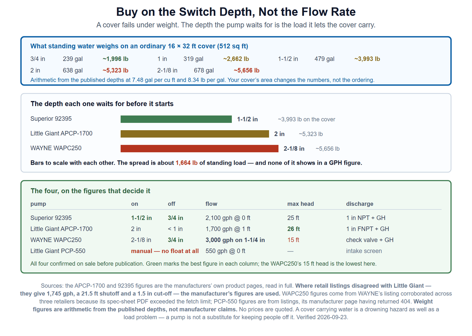 A guide to choosing a pool cover pump based on switch depth rather than flow rate. The top panel explains that a cover fails under weight, and converts standing water depth into load on a sixteen by thirty-two foot cover: three quarters of an inch is 239 gallons or about 1,996 pounds, one inch is 319 gallons or 2,662 pounds, one and a half inches is 479 gallons or 3,993 pounds, two inches is 638 gallons or 5,323 pounds, and two and one eighth inches is 678 gallons or 5,656 pounds. A bar chart shows the three automatic pumps against the depth at which each switches on: the Superior 92395 at one and a half inches, the Little Giant APCP-1700 at two inches, and the WAYNE WAPC250 at two and one eighth inches, a spread worth about 1,664 pounds of standing load. A specification table lists all four pumps with their switch on and off depths, flow, maximum head and cord length, including the manual Little Giant PCP-550 which has no float switch at all. A closing note records that Little Giant's own figures were used where retail listings disagreed.