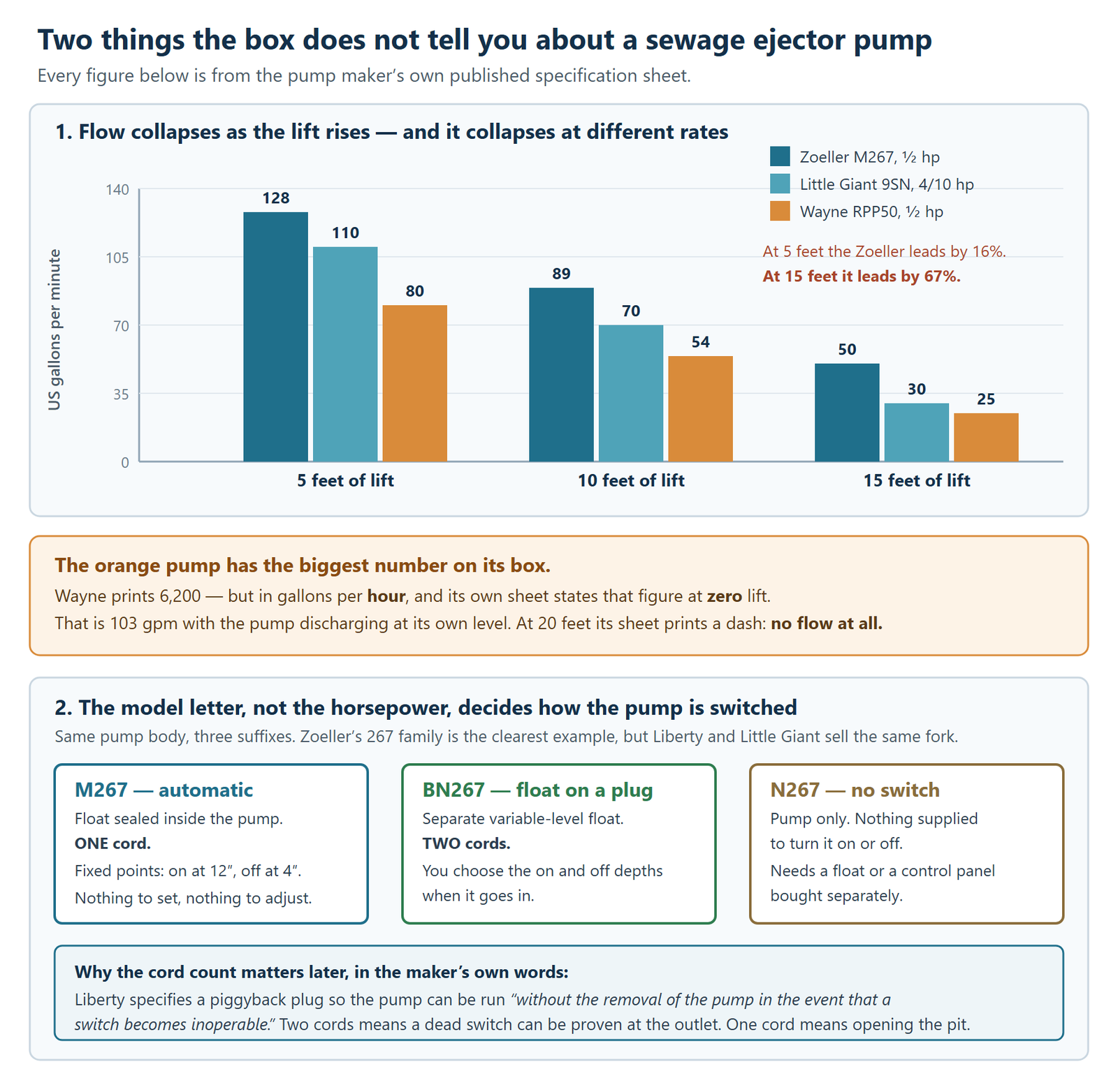 Two things a sewage ejector pump box does not tell you, both taken from the manufacturers' own specification sheets. The upper half is a grouped bar chart of flow in US gallons per minute at three lifts. At five feet the Zoeller M267 moves 128, the Little Giant 9SN moves 110 and the Wayne RPP50 moves 80. At ten feet they move 89, 70 and 54. At fifteen feet they move 50, 30 and 25. At five feet the Zoeller leads the Little Giant by sixteen per cent; at fifteen feet it leads by sixty-seven per cent, because the pumps lose flow at different rates as the lift rises. A highlighted note explains that the Wayne has the largest number on its box, 6200, but that this is in gallons per hour rather than per minute and that Wayne's own sheet states it at zero lift, which works out at 103 gallons per minute with the pump discharging at its own level; at twenty feet Wayne's sheet prints a dash, meaning no flow at all. The lower half shows that the model letter rather than the horsepower decides how the pump is switched, using Zoeller's 267 family as the example: the M267 is automatic with the float sealed inside the pump and one cord, with fixed points turning on at twelve inches and off at four; the BN267 is the same pump with a separate variable level float on its own plug and two cords, where the owner chooses the on and off depths; and the N267 is the pump alone with no switch supplied, needing a float or a control panel bought separately. A closing note quotes Liberty, which specifies a piggyback plug so that a pump can be run without the removal of the pump in the event that a switch becomes inoperable, and explains that two cords means a dead switch can be proven at the outlet while one cord means opening the pit.