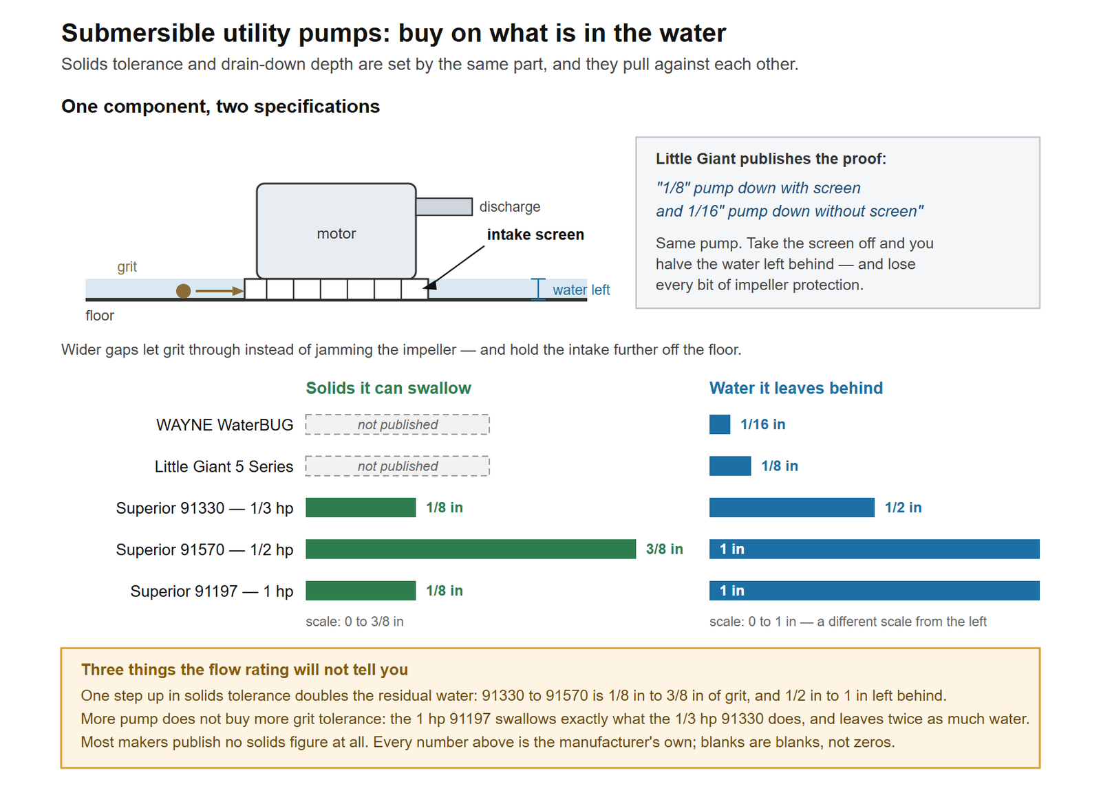 How to choose a submersible utility pump on what is in the water rather than how much of it there is. The top panel is a cut-away side view of a pump standing on a floor, showing that the intake screen at its base both admits solids and holds the pump off the floor, so one component sets two specifications. Beside it is Little Giant's own published wording for the 5 Series: one eighth inch pump down with screen, one sixteenth inch pump down without screen. The lower panel places five pumps on two separate scales. Solids each can swallow: the WAYNE WaterBUG and the Little Giant 5 Series publish no figure, the Superior 91330 and 91197 handle one eighth of an inch, and the Superior 91570 handles three eighths. Water each leaves behind: the WaterBUG one sixteenth of an inch, the Little Giant one eighth with its screen fitted, the Superior 91330 one half inch, and the Superior 91570 and 91197 one inch each. A closing note records that one step up in solids tolerance doubles the residual water, that the one horsepower 91197 handles no larger a solid than the one third horsepower model, and that most manufacturers publish no solids figure at all.