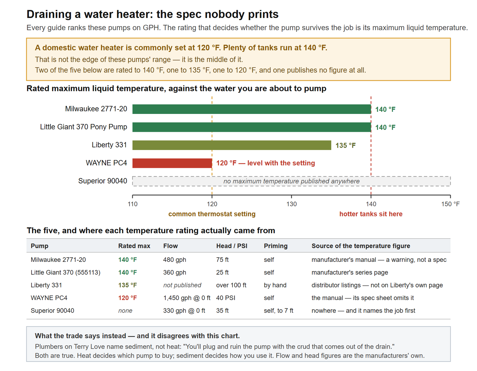 Five transfer pumps sold for draining a water heater, compared on maximum liquid temperature. A callout notes that a domestic water heater is commonly set at 120 degrees Fahrenheit and plenty run at 140. A bar chart on a scale from 110 to 150 degrees shows the Milwaukee 2771-20 and the Little Giant 370 Pony Pump both rated to 140 degrees, the Liberty 331 to 135, the WAYNE PC4 to 120 and level with the common thermostat setting, and the Superior 90040 as a dashed grey bar labelled no maximum temperature published anywhere. Dashed reference lines mark the 120 degree common setting and the 140 degree mark where hotter tanks sit. A table below lists each pump's rated maximum, flow, head or PSI, priming and the source the temperature figure came from. A closing note records that plumbers on Terry Love name sediment rather than heat as what ruins these pumps.