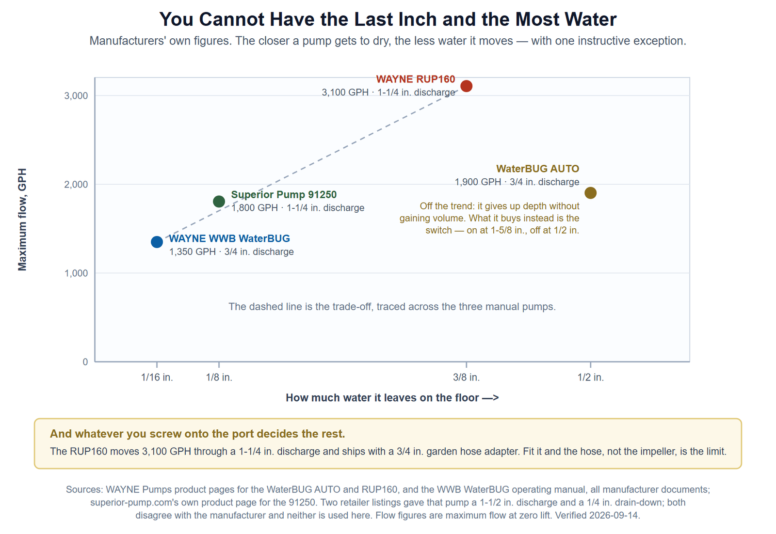 A scatter chart of maximum flow in gallons per hour against how close to dry each pump drains. The Wayne WWB WaterBUG sits at one sixteenth of an inch and 1,350 GPH with a 3/4 inch discharge, the Superior Pump 91250 at one eighth of an inch and 1,800 GPH with a 1-1/4 inch discharge, and the Wayne RUP160 at three eighths of an inch and 3,100 GPH with a 1-1/4 inch discharge, with a dashed line traced through those three showing the trade-off. The Wayne WaterBUG AUTO sits off that line at half an inch and 1,900 GPH, annotated as giving up depth without gaining volume because what it buys instead is the automatic switch, on at 1-5/8 inches and off at half an inch. A note below says the RUP160 ships with a 3/4 inch garden hose adapter, which makes the hose rather than the impeller the limit.