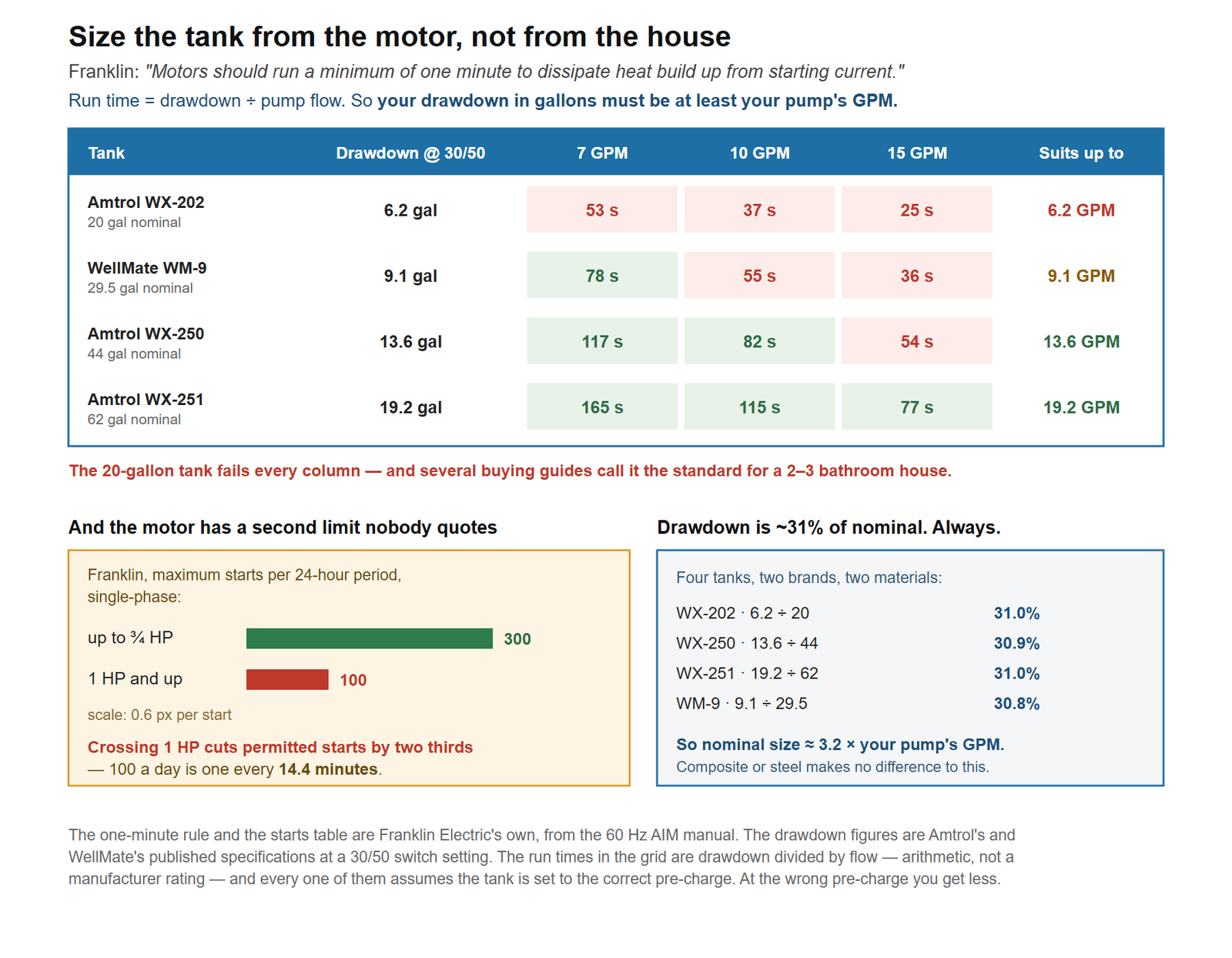 How to size a well pressure tank from the motor rather than the house. Franklin requires that a submersible motor runs for a minimum of one minute per start to dissipate heat build-up from starting current, and run time equals the tank's drawdown divided by the pump's flow, so the tank's drawdown in gallons must be at least the pump's gallons per minute. The main grid tests four tanks against three pump sizes, showing seconds of run time per cycle and marking anything under sixty seconds as a fail. The Amtrol WX-202, a twenty gallon tank with six point two gallons of drawdown at thirty fifty, gives fifty-three seconds at seven gallons per minute, thirty-seven at ten and twenty-five at fifteen, failing all three, although several buying guides call it the standard for a two to three bathroom house. The WellMate WM-9, twenty-nine point five gallons nominal with nine point one of drawdown, passes at seven gallons per minute with seventy-eight seconds but fails at ten and fifteen. The Amtrol WX-250, forty-four gallons nominal with thirteen point six of drawdown, passes at seven and ten with one hundred and seventeen and eighty-two seconds but fails at fifteen. The Amtrol WX-251, sixty-two gallons nominal with nineteen point two of drawdown, passes all three. The lower left panel gives Franklin's published maximum starts per twenty-four hour period for single-phase motors: three hundred up to three quarters of a horsepower, falling to one hundred from one horsepower upward, which is one start every fourteen point four minutes. The lower right panel records that drawdown is close to thirty-one per cent of nominal capacity across all four tanks despite two brands and two materials.