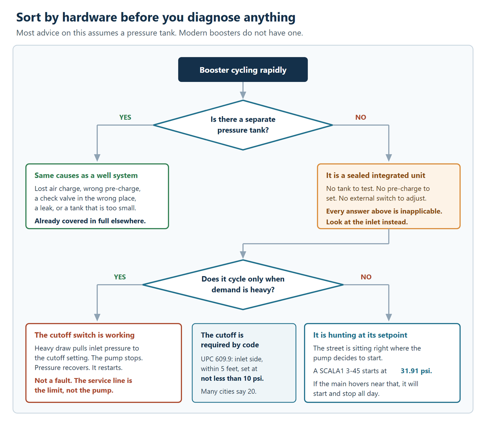 A decision tree for a booster pump that is cycling rapidly, sorted by hardware before cause. The first question is whether there is a separate pressure tank. If yes, the causes are the same as a well system's — a lost air charge, a wrong pre-charge, a check valve in the wrong place, a leak, or a tank that is too small — and those are already covered in full elsewhere. If no, the pump is a sealed integrated unit with no tank to test, no pre-charge to set and no external switch to adjust, which makes every one of those answers inapplicable, so the inlet is where to look. The second question is whether the pump cycles only when demand is heavy. If yes, the low-pressure cutoff switch is working as intended: heavy draw pulls inlet pressure down to the cutoff setting, the pump stops, pressure recovers and it restarts, which is not a fault but a sign that the service line rather than the pump is the limit. A supporting note records that this cutoff is required by code, quoting UPC 609.9 for a switch on the inlet side within five feet set at not less than 10 psi, and noting that many cities require 20 psi instead. If the pump does not cycle only under heavy demand, it is hunting at its own setpoint, because the street pressure is sitting right where the pump decides to start — a Grundfos SCALA1 3-45 starts at 31.91 psi, so if the main hovers near that figure the pump will start and stop all day.