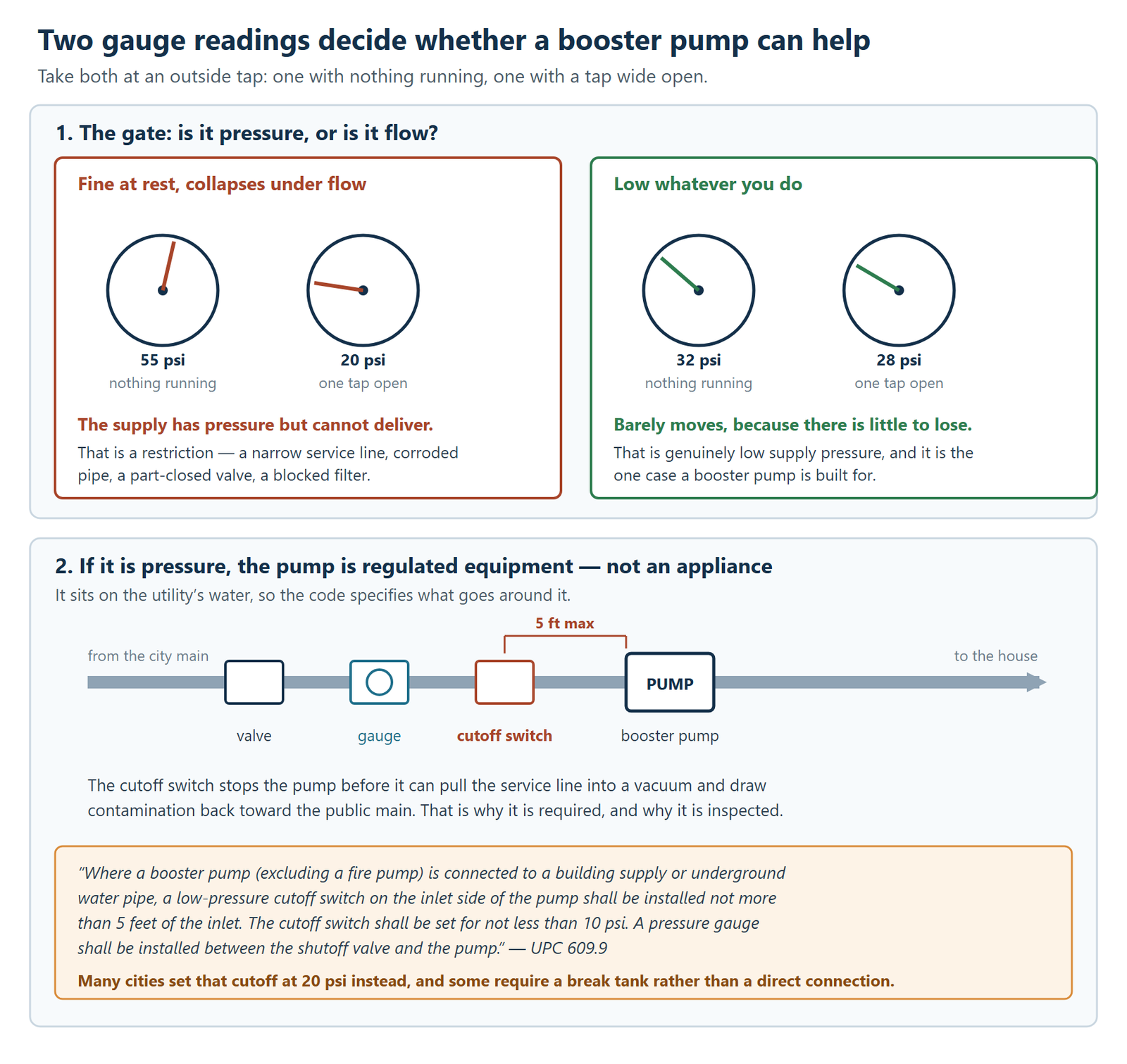 How two pressure gauge readings decide whether a booster pump can help, and what the plumbing code requires around one. The upper half compares two pairs of gauge readings taken at an outside tap. In the first pair the gauge reads 55 psi with nothing running and collapses to 20 psi with a single tap open, which means the supply has pressure but cannot deliver it — a restriction such as a narrow service line, corroded pipe, a part-closed valve or a blocked filter. In the second pair the gauge reads 32 psi at rest and only falls to 28 psi with a tap open, barely moving because there is little pressure to lose, which is genuinely low supply pressure and the one case a booster pump is built for. The lower half is a schematic of the pipe run from the city main to the house, showing in order a shutoff valve, a pressure gauge, a low-pressure cutoff switch and the booster pump, with a bracket marking that the cutoff switch must sit no more than five feet from the pump inlet. A note explains that the cutoff stops the pump before it can pull the service line into a vacuum and draw contamination back toward the public main. The requirement is quoted from UPC section 609.9, which states that where a booster pump excluding a fire pump is connected to a building supply or underground water pipe, a low-pressure cutoff switch on the inlet side shall be installed not more than five feet of the inlet, set for not less than 10 psi, with a pressure gauge installed between the shutoff valve and the pump. A closing line notes that many cities set that cutoff at 20 psi instead and some require a break tank rather than a direct connection.