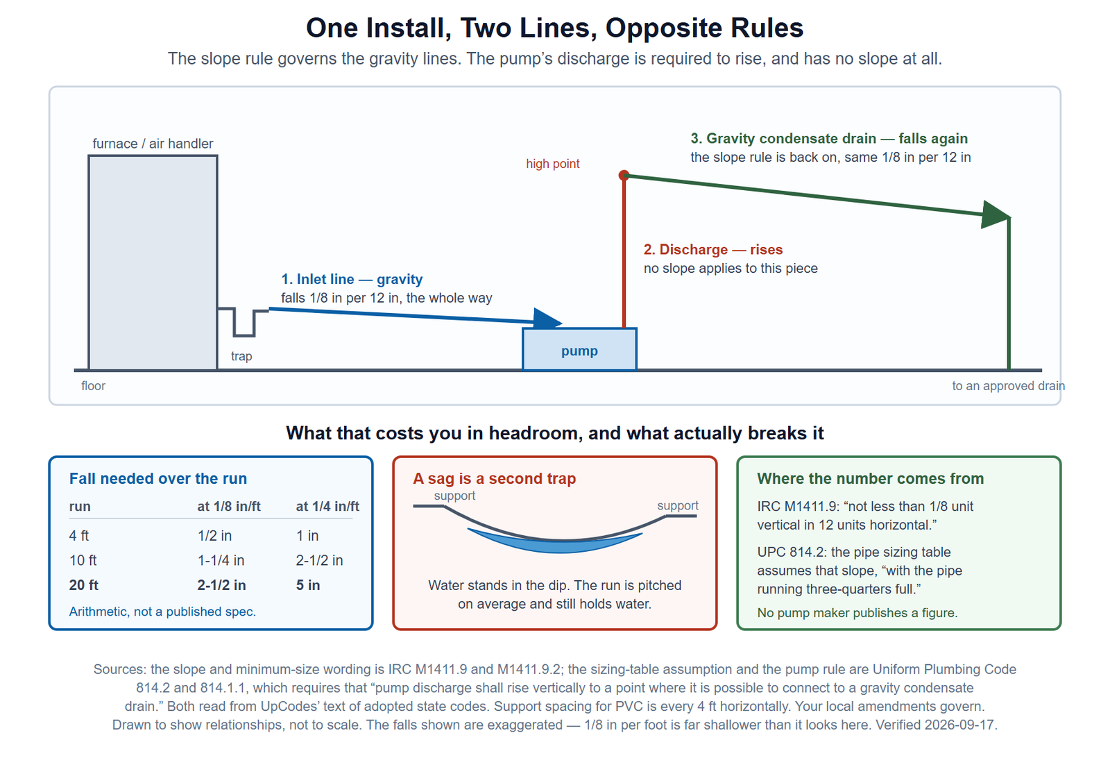 A pumped condensate installation drawn to show that its two lines follow opposite rules. On the left a furnace drains through its trap into an inlet line that falls one eighth of an inch per foot toward a condensate pump standing on the floor. From the pump a discharge line rises vertically, with no slope, to a high point where it joins a gravity condensate drain, and that drain then falls again toward a standpipe. Below, three panels give the fall required over four, ten and twenty foot runs at both one eighth and one quarter inch per foot, a sketch showing that a line sagging between supports forms a second trap that holds water, and the code sections the figures come from.