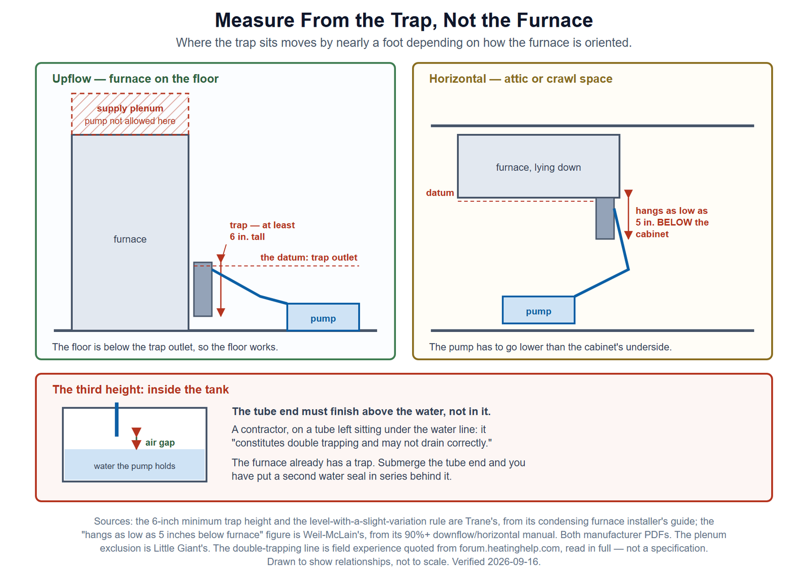 Two sections side by side. In the upflow case a furnace stands on the floor with the supply plenum above it hatched as somewhere the pump may not go, its condensate trap at least six inches tall beside the cabinet, a dashed datum line at the trap outlet, and the drain tube sloping down to a pump on the floor below that line. In the horizontal case the furnace is suspended from joists and its trap hangs as much as five inches below the cabinet, with the datum line at that lower point and the pump on the floor further down still. A third panel shows the drain tube ending above the water inside the pump tank with an air gap marked, and warns that a submerged tube end double traps the line.