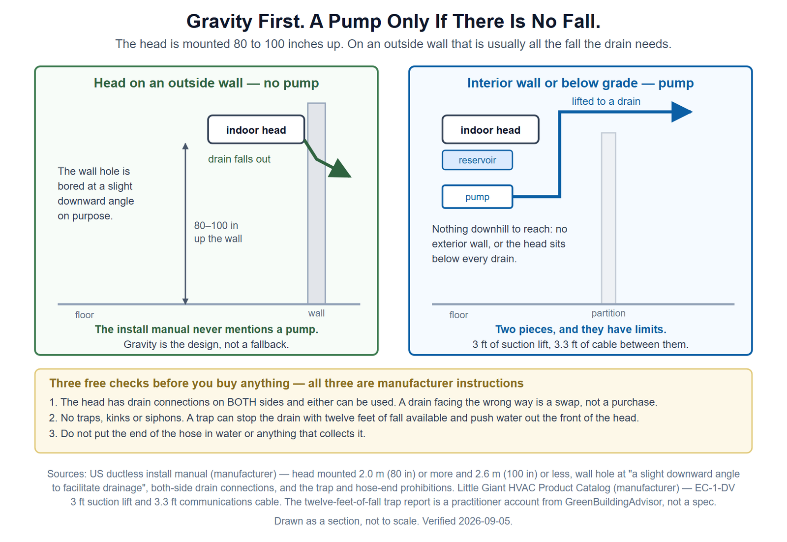 Two sections side by side. On the left, a mini-split head mounted 80 to 100 inches up an exterior wall, with its drain falling out through the wall at a downward angle, captioned that the install manual never mentions a pump. On the right, a head on an interior partition with a reservoir and a separate pump below it, the discharge rising and crossing above the partition to reach a drain, captioned that the two pieces have limits of three feet of suction lift and a 3.3 foot cable. Below both, a panel listing three free checks: the head has drain connections on both sides, no traps or kinks, and do not put the hose end in water.