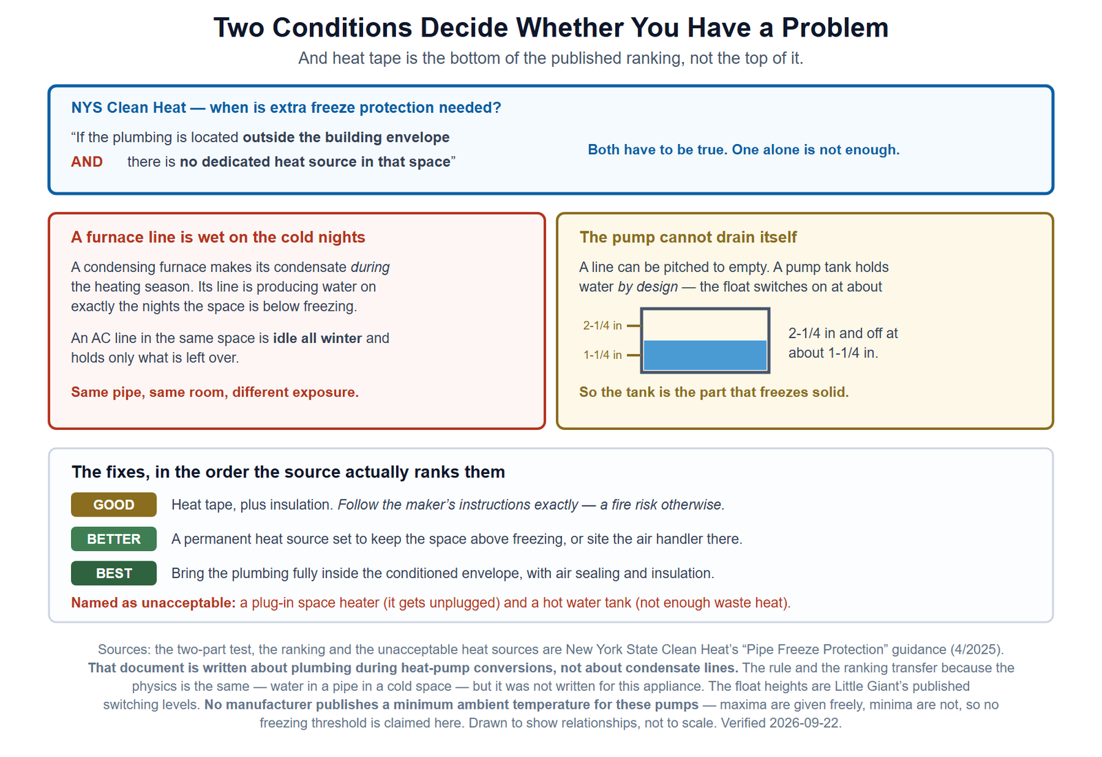 Three panels on condensate pump freezing. The first is a two-part test from New York State's Clean Heat programme: additional freeze protection is needed only if the plumbing is outside the building envelope AND there is no dedicated heat source in that space. Both conditions must be true. The second compares seasons: a condensing furnace makes condensate during the heating season so its line is wet on freezing nights, while an air conditioning line in the same unheated space is idle all winter and holds only residual water. It also notes that the pump itself cannot drain because its float cycles between roughly one and a quarter and two and a quarter inches of water, so the tank always holds water by design. The third panel ranks the fixes as published: Good is heat tape with insulation, Better is a permanent heat source or siting the air handler in the space for its waste heat, and Best is bringing the plumbing inside the conditioned envelope. Two named unacceptable options are listed: a plug-in space heater, because it can be unplugged, and a hot water tank, because it does not give off enough waste heat.