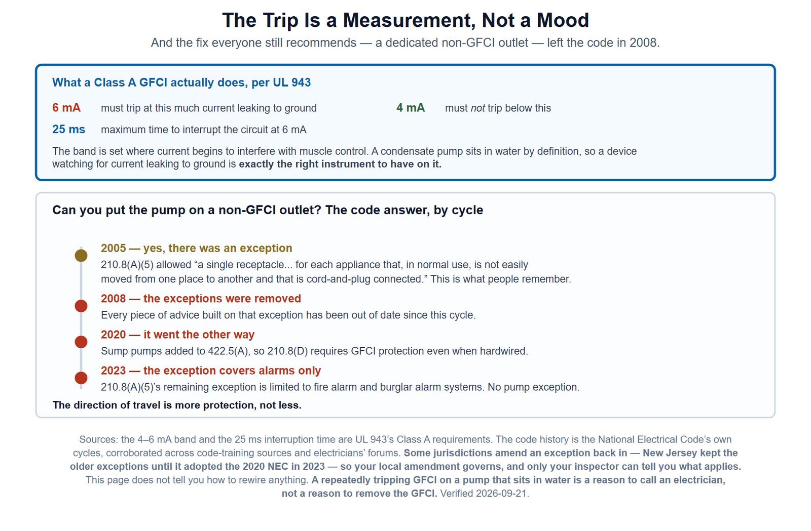 Two panels about a condensate pump tripping a GFCI. The first explains what the device measures: under UL 943 a Class A GFCI must trip at six milliamps of current leaking to ground, must not trip below four milliamps, and must act within twenty-five milliseconds, so a trip is a measurement rather than a nuisance. The second is a timeline of the code position on skipping GFCI protection for a dedicated pump receptacle: in the 2005 code an exception existed for a single receptacle serving one cord-and-plug appliance in a dedicated space; the 2008 code removed the exceptions; the 2020 code went further by adding sump pumps to section 422.5A so that hardwired pumps need protection too; and the 2023 code limits the basement exception to fire alarm and burglar alarm systems only. A closing line states that the direction of travel is more protection rather than less, and that moving the pump to a non-GFCI outlet is both non-compliant and removes a device reporting a real fault.