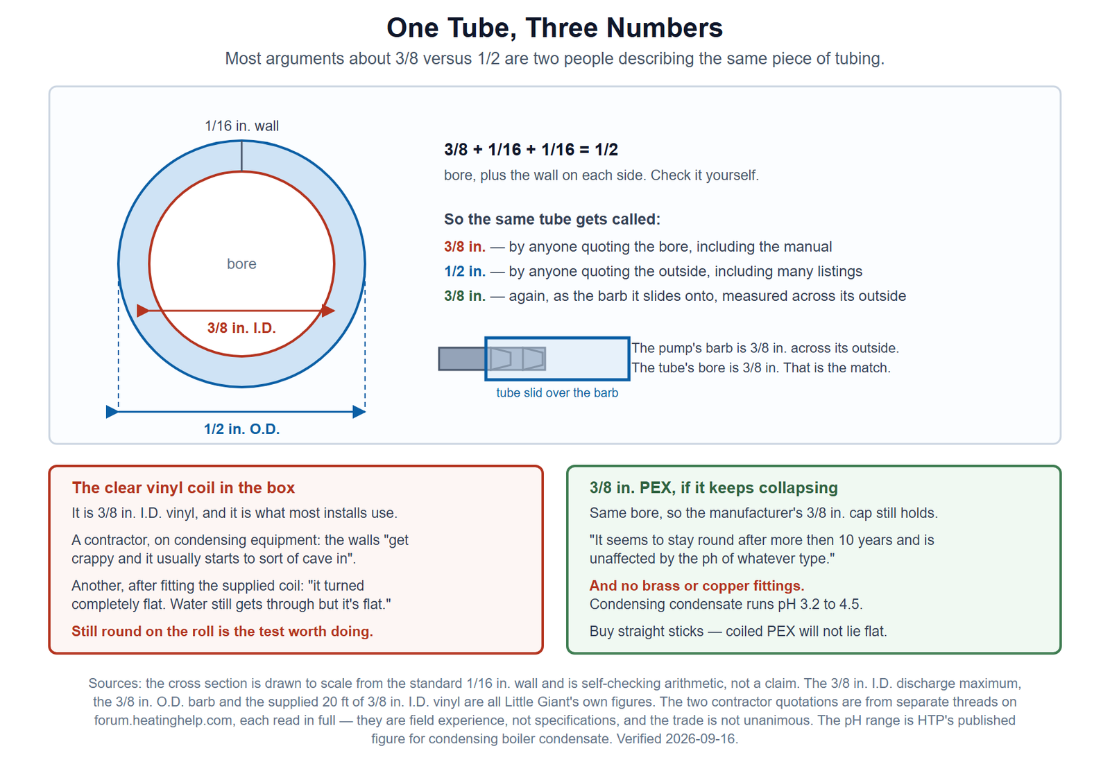 A cross section of condensate tubing drawn to scale, with the bore measured as three eighths of an inch inside diameter, the wall marked as one sixteenth of an inch, and the outside measured as half an inch, alongside the arithmetic showing that three eighths plus two sixteenths equals one half. Beside it, a list of the three names the same tube is given, and a sketch of the pump's barbed fitting with the tube slid over it. Below, two panels: the clear vinyl coil supplied with the pump, which contractors report collapsing flat on condensing equipment, and three-eighths inch PEX as the alternative, with a warning against brass and copper fittings because condensing condensate runs pH 3.2 to 4.5.