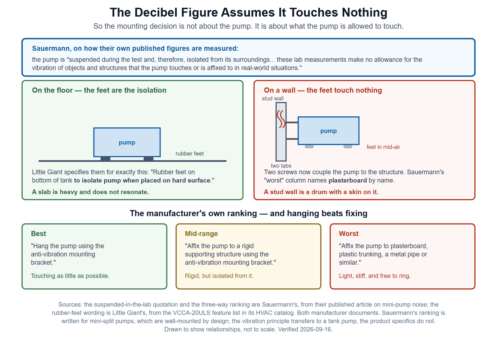 A quotation panel explaining that published decibel figures are measured with the pump suspended and isolated from its surroundings. Below, two sections: on the left a pump standing on a floor on two rubber feet, with the manufacturer's wording that the feet exist to isolate the pump when placed on a hard surface; on the right the same pump screwed through two tabs into a stud wall, its rubber feet dangling in mid-air and vibration lines running into the wall. At the bottom, three panels reproducing the manufacturer's ranking of mounting methods — best is hanging the pump on an anti-vibration bracket, mid-range is fixing it to a rigid structure using that bracket, and worst is fixing it to plasterboard, plastic trunking or a metal pipe.