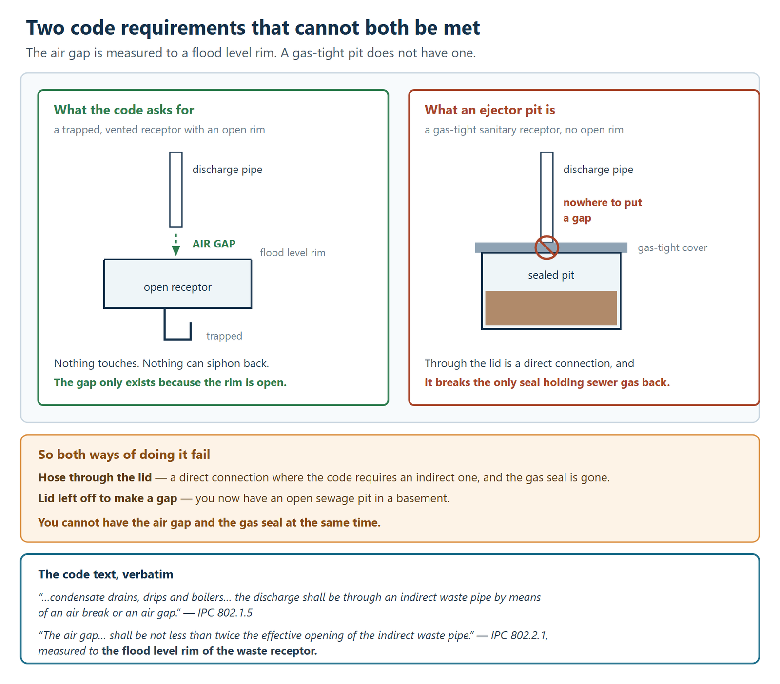 Why a dehumidifier cannot discharge into a sewage ejector pit, shown as two code requirements that cannot both be satisfied. On the left is what the plumbing code asks for: a trapped and vented receptor with an open flood level rim, with the discharge pipe stopping short above it so that an air gap separates the pipe from the water below. Nothing touches, so nothing can siphon back, and the gap only exists because the rim is open. On the right is what a sewage ejector pit actually is: a gas-tight sanitary receptor with a sealed cover and no open rim at all, so the discharge pipe reaches the lid and there is nowhere to put a gap. Taking the hose through the lid makes a direct connection where the code requires an indirect one, and breaks the only seal holding sewer gas back. A panel explains that both ways of doing it fail: through the lid is a direct connection with the gas seal gone, and leaving the lid off to create a gap means an open sewage pit in a basement. A final panel quotes the code verbatim, IPC section 802.1.5 requiring that condensate drains, drips and boilers discharge through an indirect waste pipe by means of an air break or an air gap, and IPC section 802.2.1 requiring that the air gap be not less than twice the effective opening of the indirect waste pipe, measured to the flood level rim of the waste receptor.