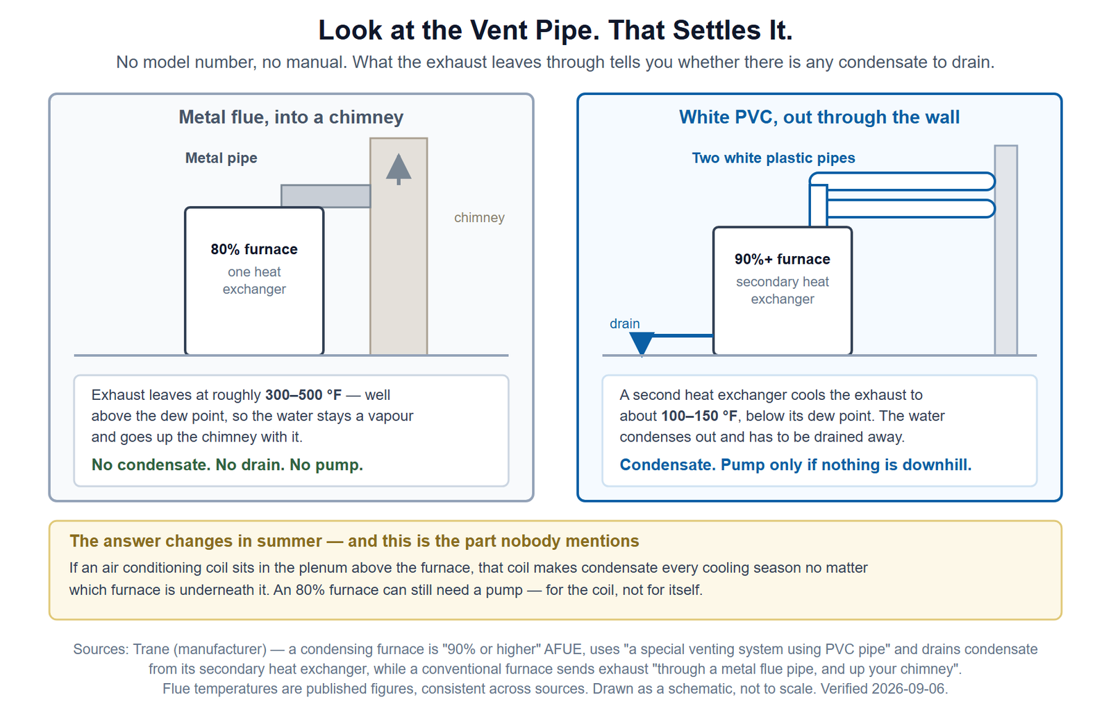 Two schematic panels comparing furnace types. On the left, an 80 percent furnace with a single heat exchanger vents through a metal pipe into a chimney, with an arrow showing exhaust rising, and a note that the exhaust leaves at roughly 300 to 500 degrees Fahrenheit so no condensate forms and no pump is needed. On the right, a 90 percent plus furnace with a secondary heat exchanger vents through two white PVC pipes out through a wall and has a condensate drain running down to the floor, with a note that the exhaust is cooled to about 100 to 150 degrees below its dew point so condensate forms. A panel below explains that an air conditioning coil above the furnace makes condensate every cooling season regardless of which furnace is underneath.