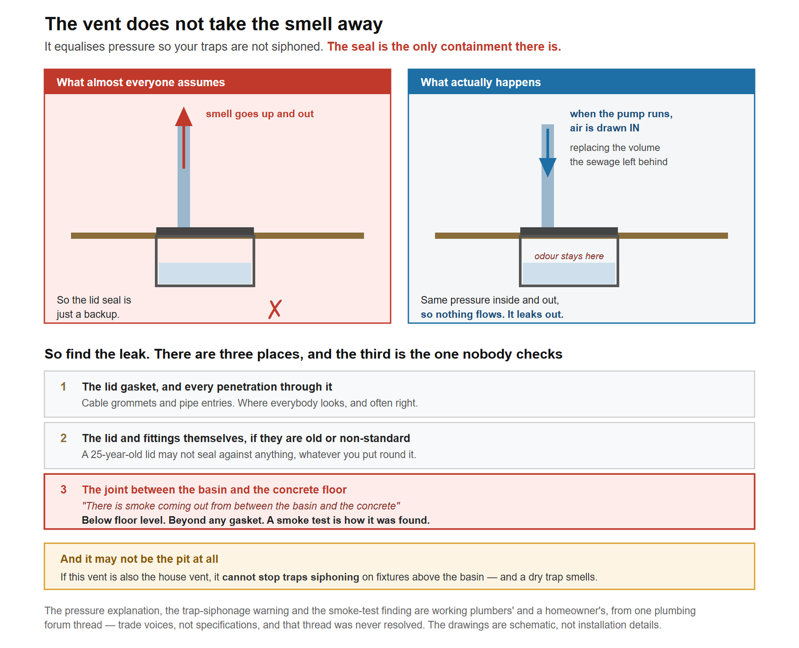 Why the vent on a sewage ejector pit does not carry the smell away, and where the odour actually escapes. Two panels compare the assumption with what happens. On the left, what almost everyone assumes: odour rises out of the pit, travels up the vent pipe and leaves the building, so the lid seal is only a backup. On the right, what a master plumber explains actually happens: the house and the outside air are at the same pressure, so nothing flows and the odour simply stays in the pit and leaks out wherever it can. Worse, when the pump runs and sewage leaves the basin, the volume has to be replaced, so air is drawn down the vent into the pit. The vent runs backwards during a cycle. The vent equalises pressure so that traps elsewhere in the house are not siphoned; it is not an extractor, and the seal is the only containment there is. A lower section ranks the three places the smell actually gets out. First, the lid gasket and the cable and pipe penetrations through it, which is where everybody looks. Second, the fittings and the lid itself if they are old or non-standard. Third, and the one nobody checks, the joint between the basin and the concrete floor: a smoke test in the source case found smoke coming up from between the basin and the slab, which is below floor level and beyond any gasket. A closing note records that if the ejector vent is also serving as the house vent it cannot prevent trap siphonage on fixtures above the basin, in which case the smell is coming from a dry trap rather than from the pit at all.