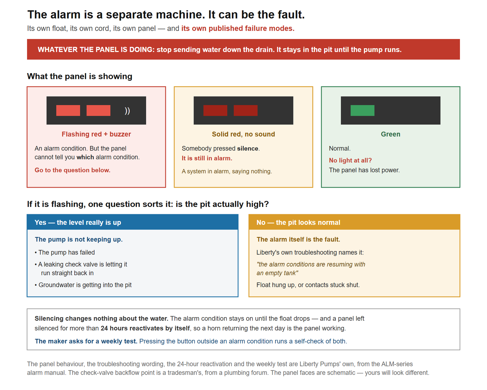 What a sewage ejector high water alarm panel is telling you, and the three states nobody separates. A red band across the top says that whatever the panel is doing, the first action is to stop sending water down the drain, because anything that enters the pit stays there until the pump runs. Three panel faces follow. The first shows flashing red LEDs with the buzzer sounding, which is an alarm condition, but the panel cannot tell you whether the pit is genuinely high or its own float has failed. The second shows solid red LEDs with no sound, which means the panel is still in an alarm condition and somebody has pressed the silence button, so a system in alarm can sit there saying nothing. The third shows a green LED, which is normal, and if there is no green light at all the panel has lost power. Below, one question sorts the flashing state: is the pit actually high. If it is, the pump is not keeping up and the causes are a failed pump, a leaking check valve letting sewage run back in, or groundwater entering the pit. If the pit is normal, the alarm itself is the fault, and Liberty's own troubleshooting names two causes, a float switch hung up on something or, on an older float, contacts stuck shut, which means replacing the float switch. Two closing notes record that silencing changes nothing about the water because the alarm condition stays on until the float drops, that a panel left silenced for more than twenty-four hours reactivates by itself so a horn returning the next day is the panel working correctly, and that the manufacturer asks for a weekly test.