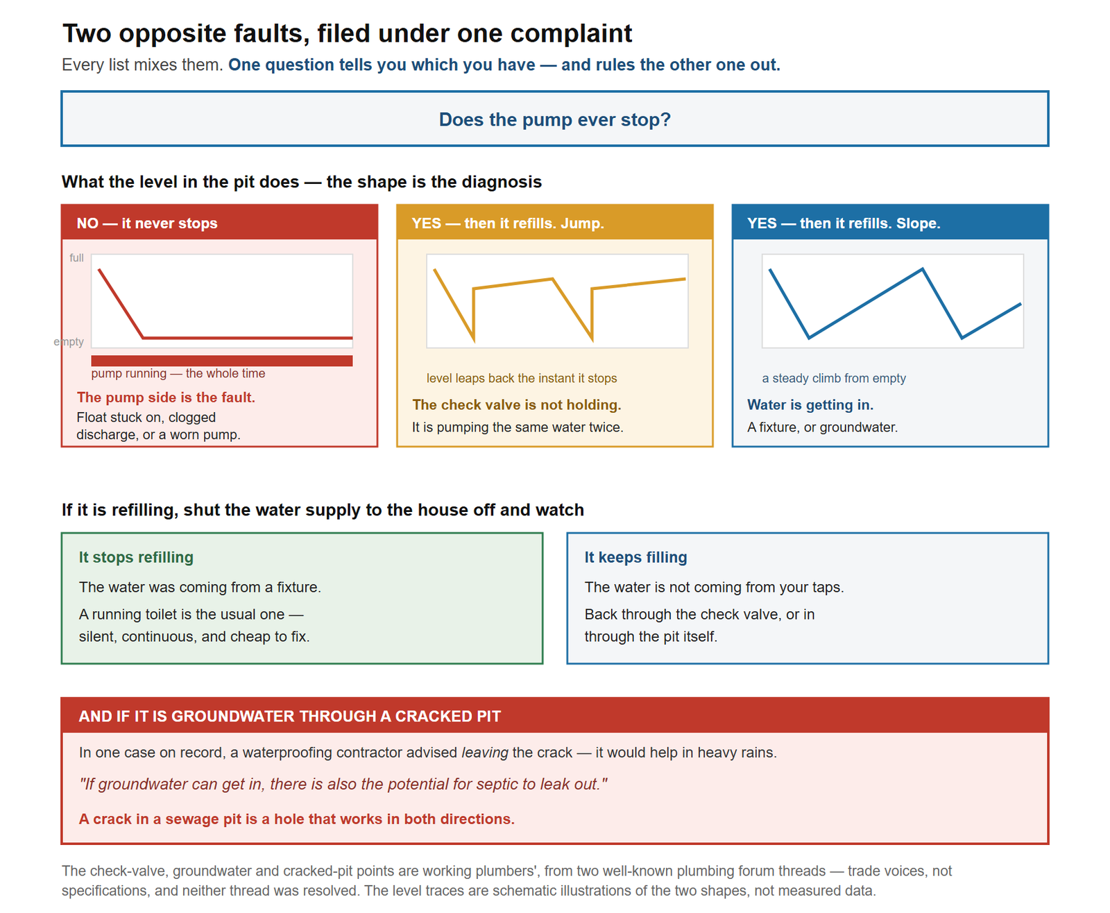 Why a sewage ejector pump running too much is two different faults, and how the shape of the pit level tells them apart. One question separates them: does the pump ever stop. If it never stops, the fault is on the pump side — a float stuck on, a clogged discharge, or a worn pump — and the first chart shows the level falling to the bottom of the pit and staying there while the pump keeps running with nothing left to move. If it does stop cleanly and then restarts minutes later, the pump is working perfectly and the pit is refilling behind it, which is not a pump fault at all. Two further charts show what refilling looks like. With a leaking check valve the level drops while the pump runs and then jumps straight back up the instant the pump stops, because the column of waste above the valve is returning, so the pump keeps moving the same water. With groundwater entering through the basin the level drops and then climbs back on a steady slope, a trickle that continues with nothing running in the house and worsens after rain. A closing band records that a crack letting groundwater in is a hole that works both ways: a waterproofing contractor in one case recommended leaving the crack because it would help in heavy rains, and a plumber's objection was that if groundwater can get in, there is also the potential for septic to leak out.
