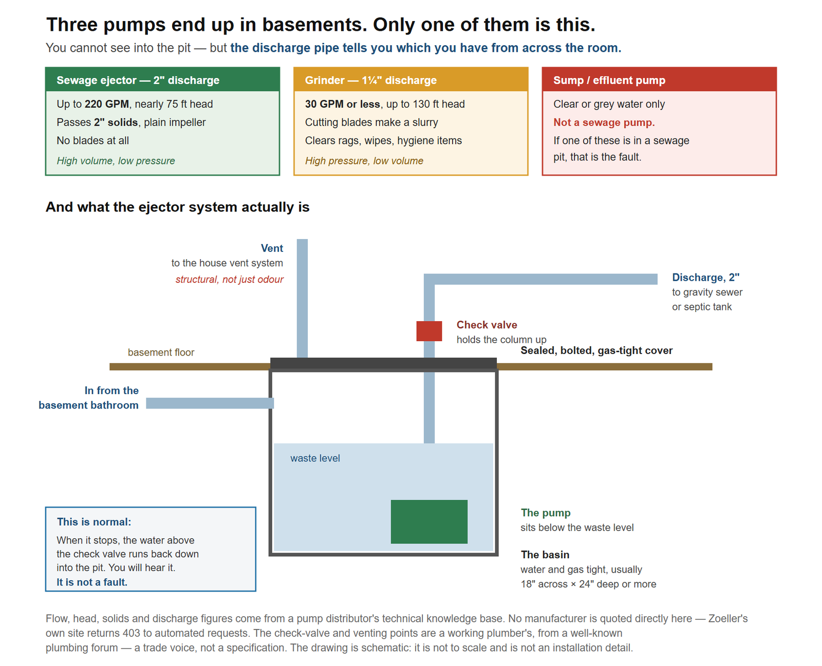 How a sewage ejector system works, and how to tell which of three pumps is in your basement without opening anything. A top strip sorts the three by the discharge pipe, which is visible from across the room: a sewage ejector has a two inch discharge, moves up to two hundred and twenty gallons per minute at nearly seventy-five feet of head, and passes two inch solids with a plain impeller and no blades; a grinder has a one and a quarter inch discharge, moves thirty gallons per minute or less at up to one hundred and thirty feet, and uses cutting blades to reduce sewage to a slurry, which is what lets it clear rags, wipes and hygiene products; a sump or effluent pump is for clear or grey water only and must never be used on sewage. Below that is a cut-away section of the pit. Waste enters from the basement bathroom through an inlet in the side of the basin. The basin itself must be water and gas tight, typically at least eighteen inches across and twenty-four inches deep. Its cover is sealed and bolted down to contain sewer gas. A dedicated vent pipe rises from the cover and ties into the house venting system, and it is structural rather than cosmetic, because poor venting stops the check valve flapper reseating and creates a vacuum. The pump sits at the bottom below the water line, and its discharge rises through the cover, past a check valve, and away to the gravity sewer or septic tank. A closing note records that when the pump stops, all the water in the pipe above the check valve runs back down into the pit, and that this is normal behaviour rather than a fault.