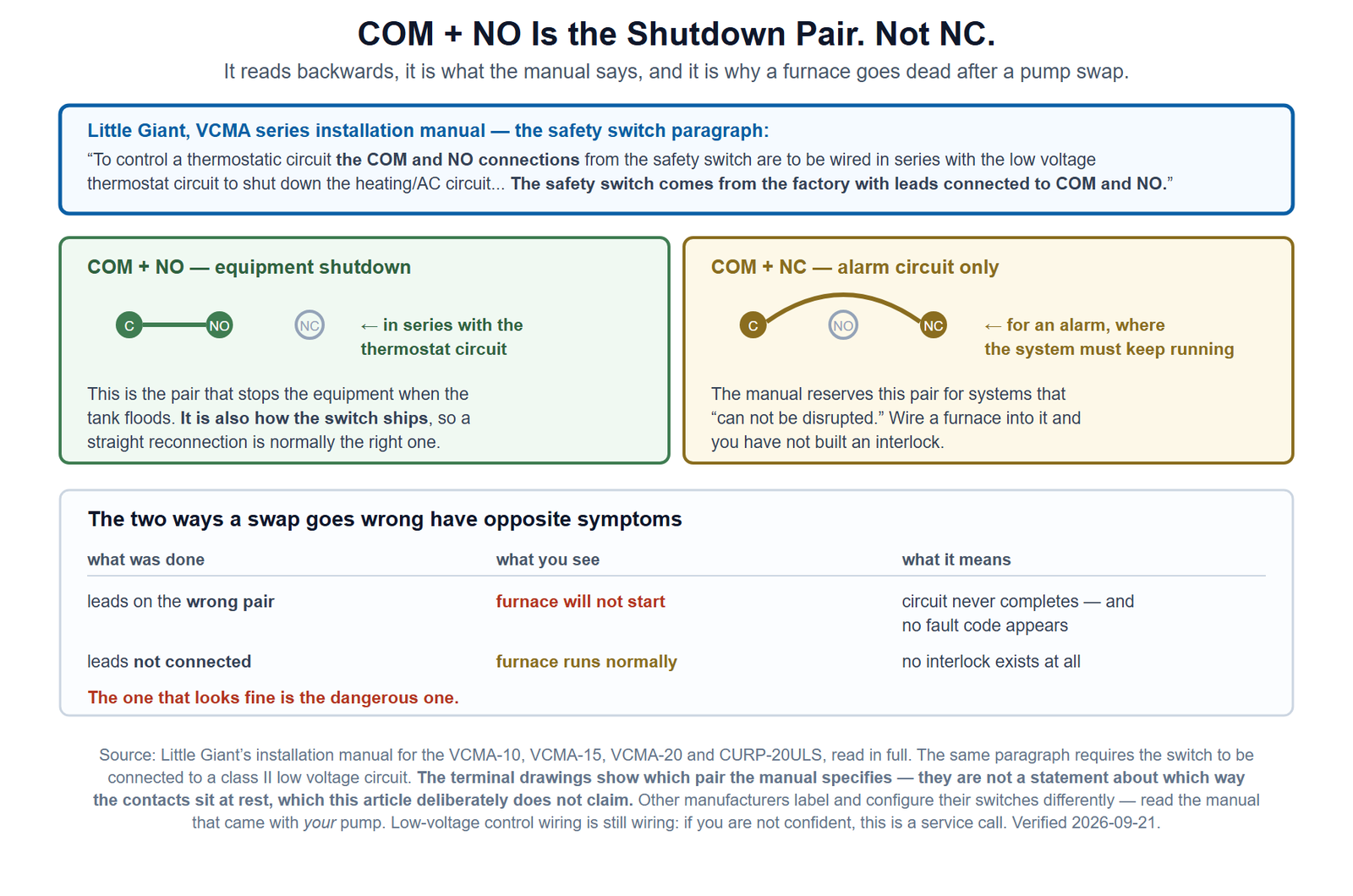 A panel explaining which pair of safety switch terminals a condensate pump uses. The manufacturer's instruction is quoted at the top: the COM and NO connections are wired in series with the low voltage thermostat circuit to shut down the heating or AC circuit, while the COM and NC contacts may be used to actuate a low voltage alarm circuit if the system cannot be disrupted, and the switch ships with leads on COM and NO. Below, two terminal diagrams show COM plus NO labelled as the equipment shutdown pair and the factory position, and COM plus NC labelled as the alarm pair. At the bottom, a table of the two ways a swap goes wrong: leads on the wrong pair leaves the furnace unable to start with no fault code, and leads left unconnected leaves the furnace running normally with no protection at all, which is the more dangerous of the two because nothing looks wrong.