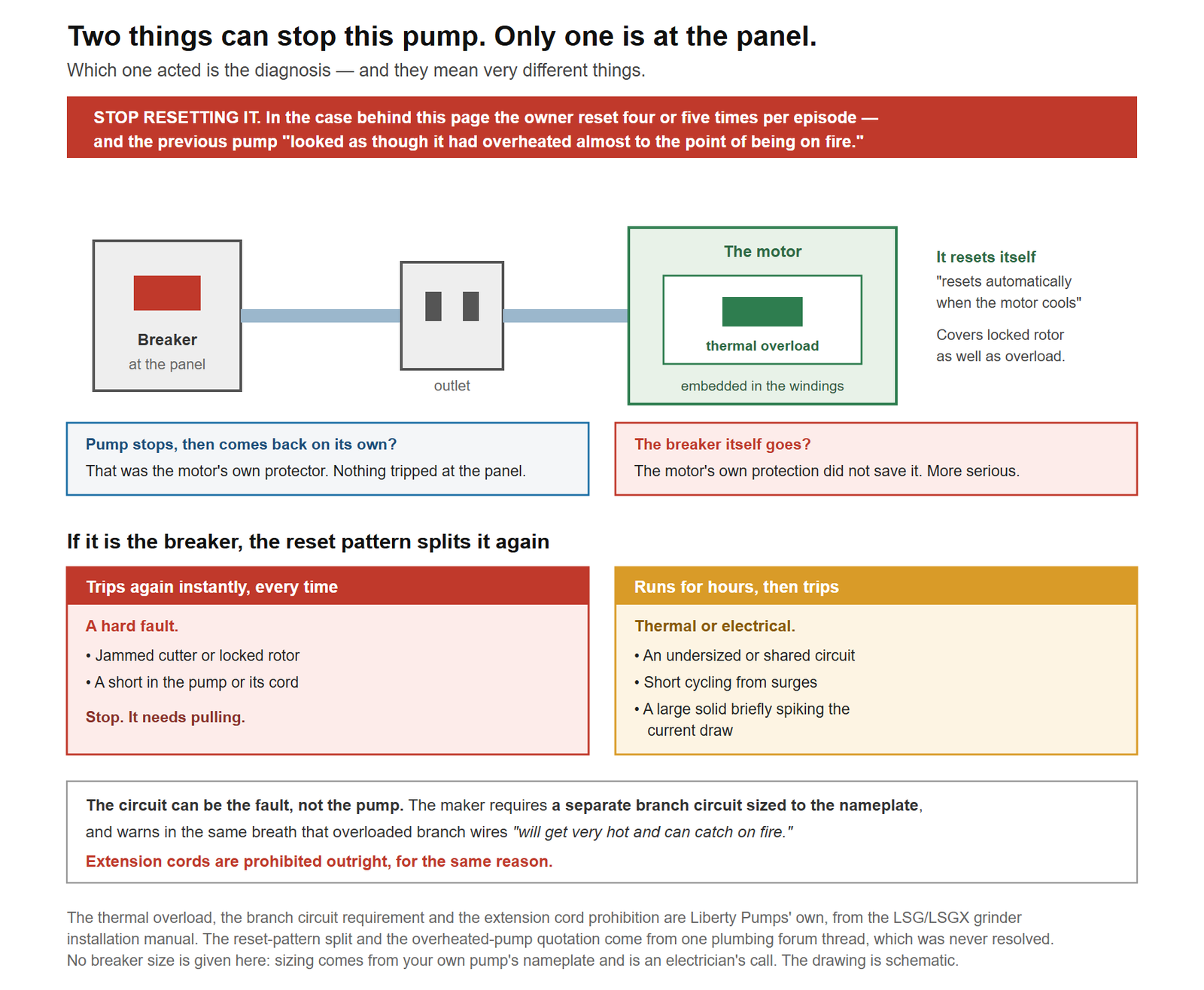 Why a grinder pump stopping and a grinder pump tripping its breaker are two different events. A red band warns that repeatedly resetting the breaker is how a motor gets cooked, citing a case where the previous pump looked as though it had overheated almost to the point of being on fire. A chain drawing shows the two protective devices in series. At the panel is the circuit breaker, which the manufacturer requires to be a separate branch circuit sized to the pump's nameplate, with a warning that overloaded branch wires will get very hot and can catch fire and that extension cords must not be used. At the far end, inside the motor itself, is a thermal overload embedded in the stator windings, which shuts the pump down if it overheats and resets automatically when the motor cools, and which also covers locked rotor. So if the pump stops and comes back by itself with nothing touched at the panel, that is the internal protector doing its job. If the breaker at the panel goes instead, the motor's own protection was overwhelmed, which is the more serious event. A lower section splits the breaker case by reset pattern. If it trips again the instant it is reset, every time, that is a hard fault: a jammed cutter, a locked rotor or a short, and it needs the pump pulled. If it runs for hours and then trips, resets cleanly and repeats, that is thermal or electrical: an undersized or shared circuit, short cycling from surges such as a washing machine, or a large solid briefly raising the current draw, which the manufacturer gives as its own explanation for nuisance trips.