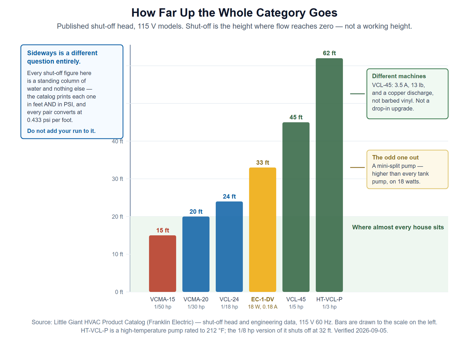 A bar chart of published shut-off heights for seven condensate pumps drawn to a vertical scale from zero to sixty-five feet. The bars run from the VCMA-15 at 15 feet up through the VCMA-20 at 20, the VCL-24 at 24, a mini-split EC-1-DV at 33, the VCL-45 at 45 and the HT-VCL-P at 62. A green band across the lower fifth of the chart is labelled as where almost every house sits. Two callouts note that the mini-split pump lifts higher than every tank pump on 18 watts, and that the VCL-45 draws 3.5 amps, weighs 13 pounds and discharges through copper rather than barbed vinyl. A panel on the left explains that every shut-off figure is a standing column of water, printed in both feet and PSI, converting at 0.433 psi per foot.