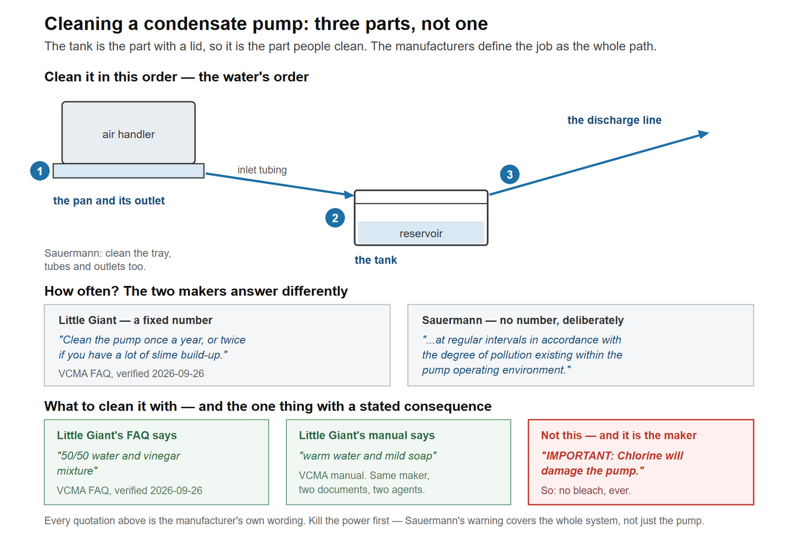 How to clean a condensate pump, and what the manufacturers actually say. The top panel is a side view of the whole condensate path, numbered in the order it should be cleaned: one, the drain pan under the air handler and its outlet; two, the pump reservoir; and three, the discharge line running up and away from the pump. Arrows show condensate flowing from the pan down the inlet tubing into the tank, and from the tank up the discharge line. A note records that Sauermann requires the collection tray, connecting tubes and outlets to be cleaned, not only the tank. The middle panel sets the two manufacturers' cleaning intervals against each other: Little Giant gives a fixed interval, clean once a year or twice with heavy slime build-up, while Sauermann gives no number and requires cleaning according to the degree of pollution in the pump's operating environment. The bottom panel covers cleaning agents: Little Giant's FAQ specifies a fifty-fifty water and vinegar mixture, Little Giant's manual specifies warm water and mild soap, and a red panel carries Little Giant's own warning that chlorine will damage the pump.