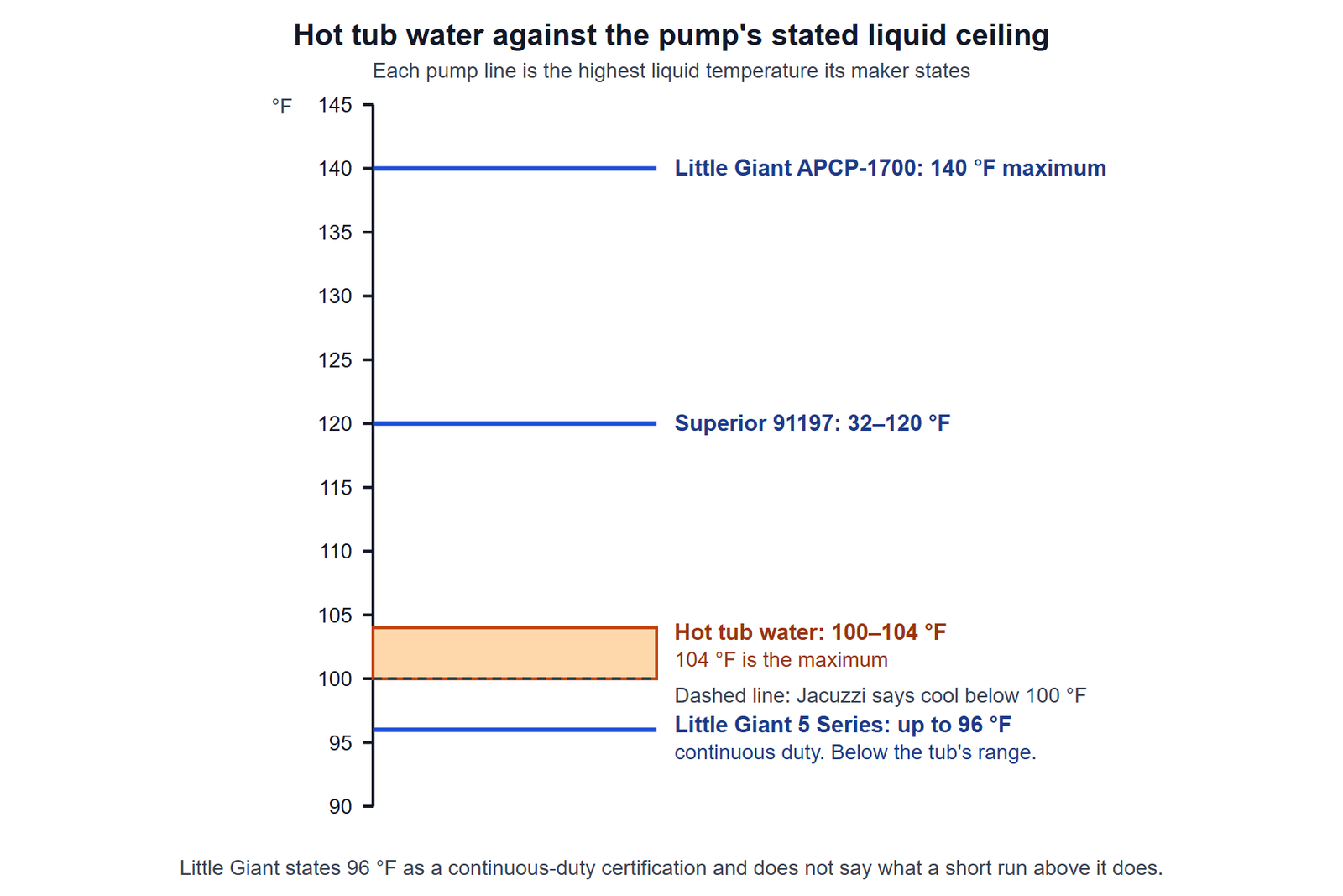 A vertical temperature scale from 90 to 145 degrees Fahrenheit. A shaded band from 100 to 104 degrees is labelled hot tub operating range, with 104 marked as the maximum. Three pump ratings are marked against the scale: the Little Giant 5 Series at 96 degrees, below the tub's range; the Superior 91197 at 120 degrees; and the Little Giant APCP-1700 at 140 degrees. A line at 100 degrees is labelled Jacuzzi's advice to cool below this before draining.