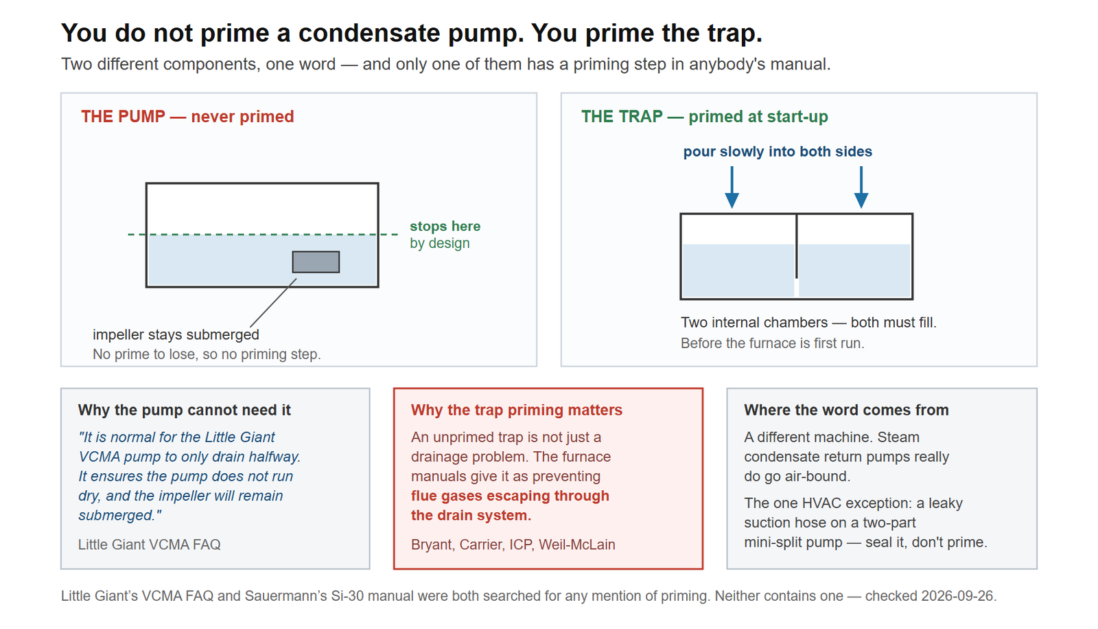 What actually gets primed in a condensate system. The left panel is a cut-away of a condensate pump tank showing the water level stopping partway down by design and the impeller staying permanently submerged, so the pump has no prime to lose. The right panel is a cut-away of a condensing furnace's condensate trap showing its two internal chambers with water being poured into both sides from above, the priming step every condensing furnace manufacturer requires before start-up. Three panels below record Little Giant's own explanation that it is normal for the VCMA pump to drain only halfway because that keeps the impeller submerged; that the furnace manuals give a safety reason for priming the trap, preventing flue gases escaping through the drain system; and that the word priming reaches this question from a different machine, the steam condensate return pump, which genuinely does go air-bound.