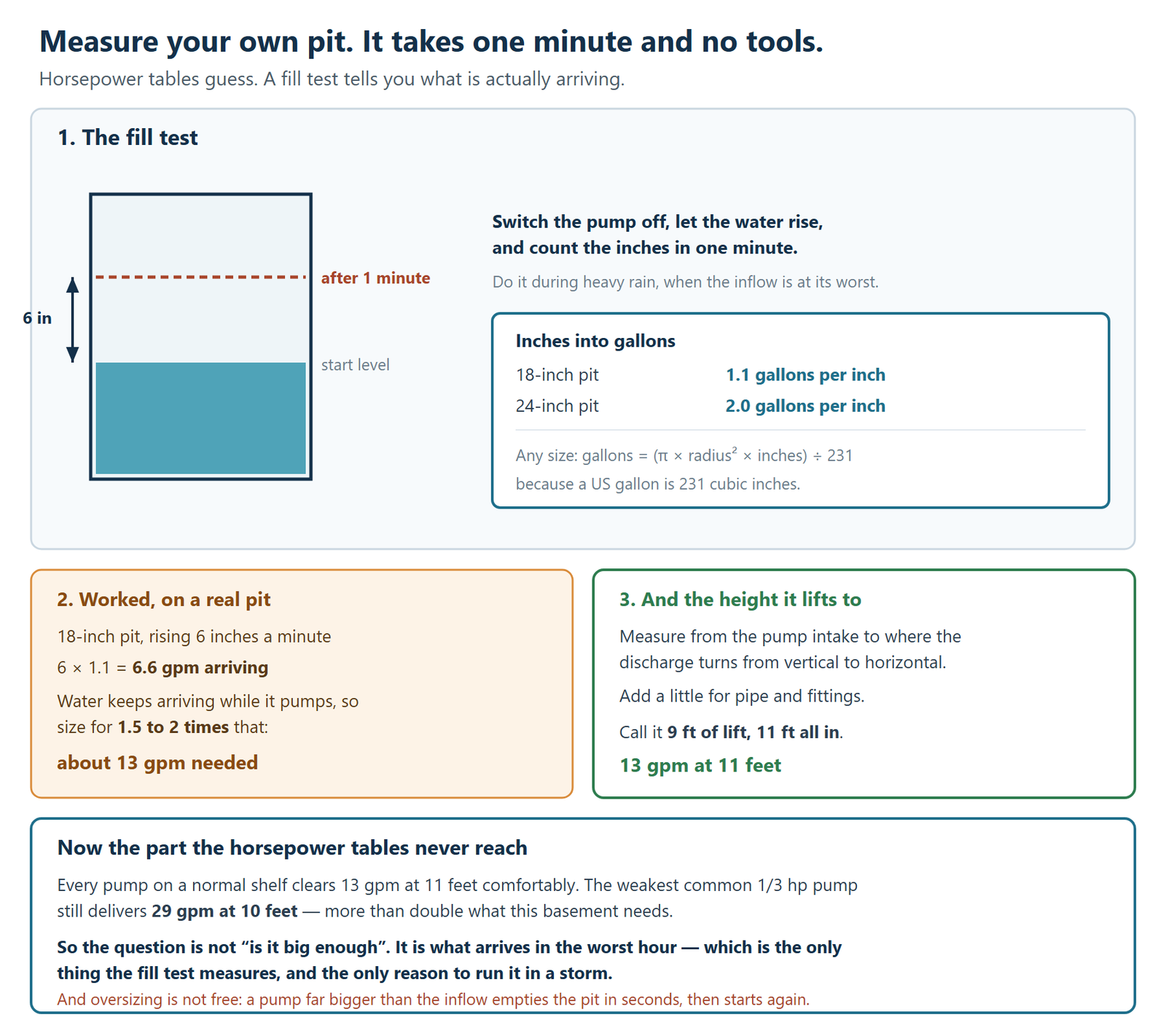 How to size a sump pump by measuring the pit rather than guessing from the basement size. The first panel shows the fill test: with the pump switched off, the water is allowed to rise and the inches it climbs in one minute are counted, with a dimension showing a six inch rise between the starting level and the level after one minute. It advises doing this during heavy rain, when the inflow is at its worst. A conversion table gives 1.1 gallons per inch of depth in an 18-inch pit and 2.0 gallons per inch in a 24-inch pit, with the general formula that gallons equal pi times the radius squared times the inches, divided by 231, because a US gallon is 231 cubic inches. The second panel works the example: an 18-inch pit rising six inches a minute gives 6 times 1.1, which is 6.6 gallons per minute arriving, and because water keeps arriving while the pump runs the figure is multiplied by one and a half to two times, giving about 13 gallons per minute needed. The third panel covers the height, measured from the pump intake to where the discharge turns from vertical to horizontal, with a little added for pipe and fittings, giving about nine feet of lift or eleven feet all in, and therefore a requirement of 13 gallons per minute at 11 feet. A final panel points out what horsepower tables never reach: every pump on a normal shelf clears 13 gallons per minute at 11 feet comfortably, and the weakest common third-horsepower pump still delivers 29 gallons per minute at ten feet, more than double what this basement needs, so the real question is what arrives in the worst hour, which is the only thing the fill test measures. It closes by noting that oversizing is not free, because a pump far bigger than the inflow empties the pit in seconds and then starts again.