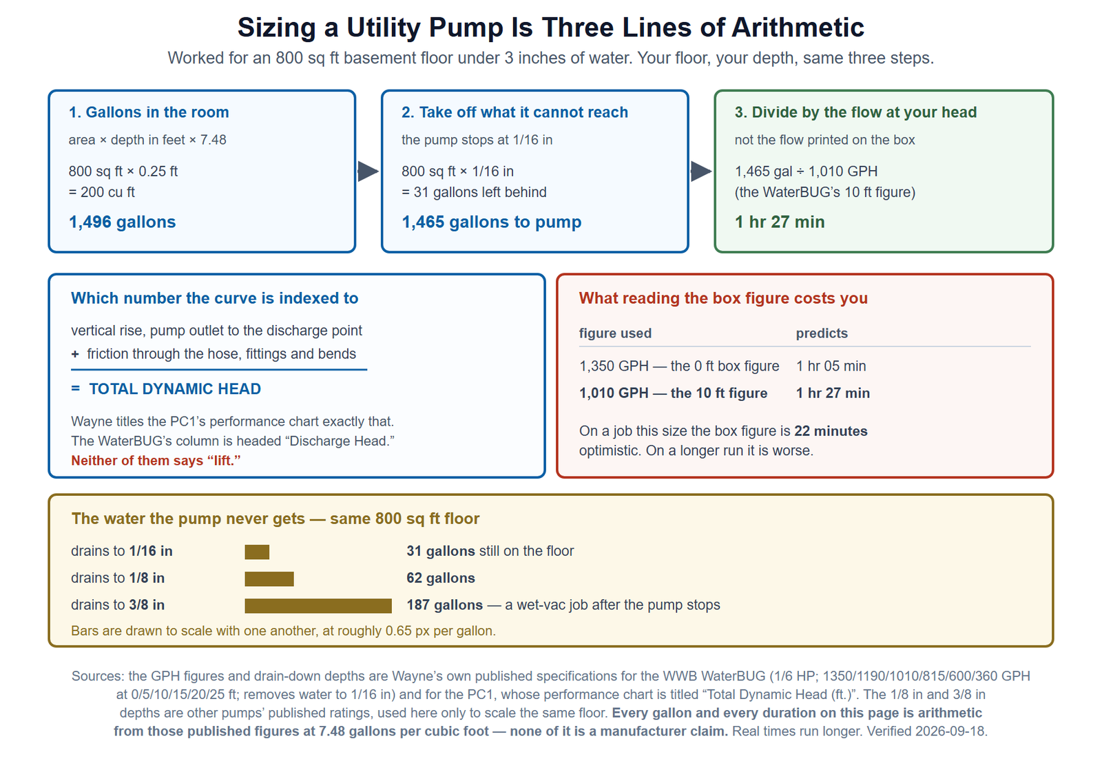 A worked calculation for sizing a utility pump, laid out as three steps with arrows between them. Step one converts the room to gallons: eight hundred square feet of floor under three inches of water is 800 times 0.25 feet times 7.48 gallons per cubic foot, or 1,496 gallons. Step two subtracts the water the pump cannot reach: a pump that stops at one sixteenth of an inch leaves 31 gallons, giving 1,465 gallons actually pumped. Step three divides by the flow at the real head: 1,465 gallons at 1,010 gallons per hour is one hour and twenty-seven minutes. Below on the left, a panel shows that total dynamic head is vertical rise plus friction through hose and fittings, and notes that Wayne titles the PC1 performance chart Total Dynamic Head while heading the WaterBUG column Discharge Head, and neither says lift. On the right, a panel compares using the box figure of 1,350 gallons per hour at zero feet, predicting one hour five minutes, against the real ten foot figure of 1,010 gallons per hour giving one hour twenty-seven, a difference of twenty-two minutes. A bottom strip shows the water left on the same floor by pumps rated to one sixteenth, one eighth and three eighths of an inch: 31, 62 and 187 gallons.