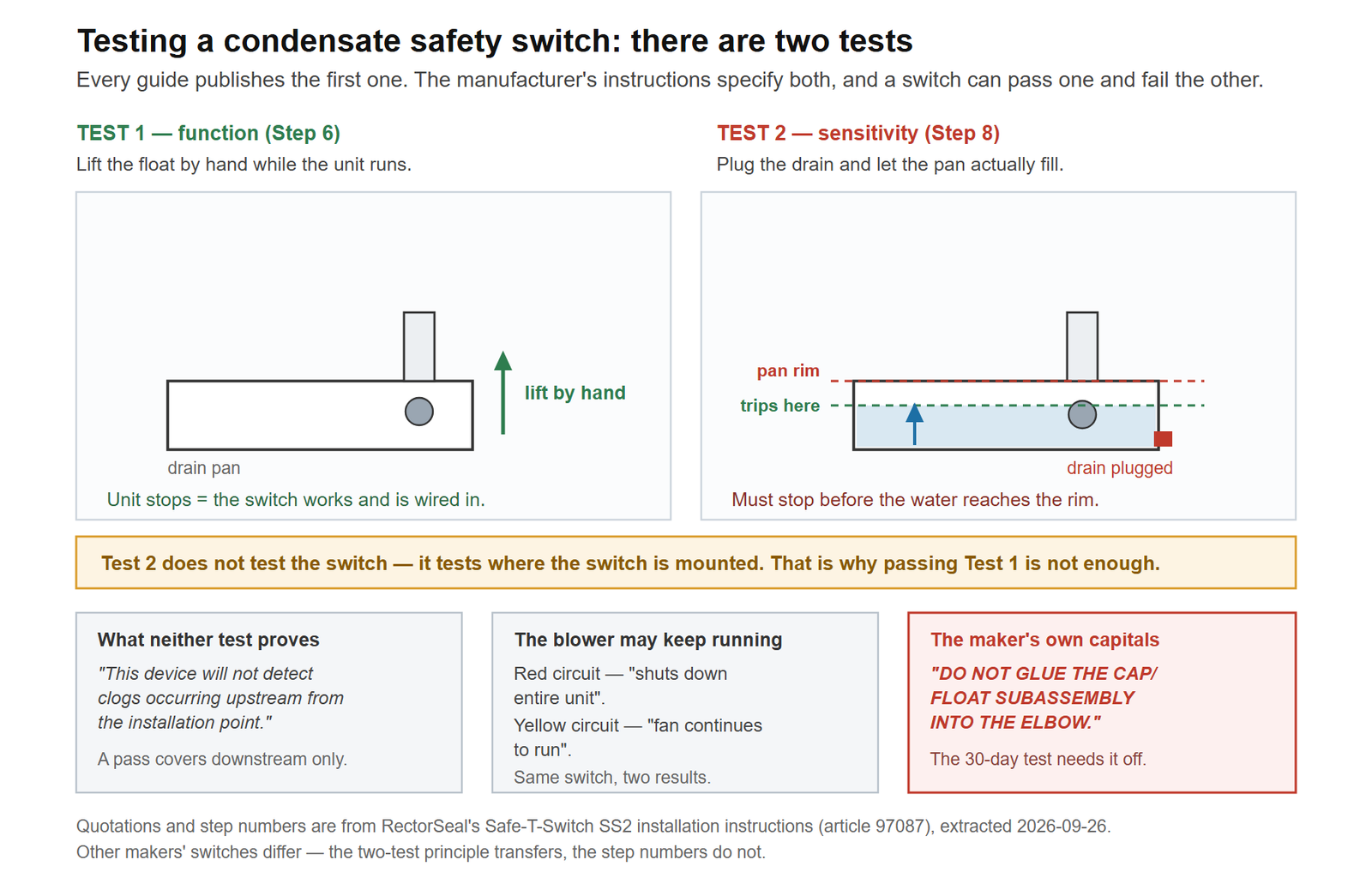 The two tests RectorSeal specifies for a condensate safety switch, side by side. Test one, function: a cross-section of a drain pan with the switch mounted in it and an arrow showing the float being lifted by hand while the unit runs, which proves the switch works and is wired to something. Test two, sensitivity: the same pan with the drain plugged and filling with water, a green dashed line marking where the switch must trip and a red dashed line above it marking the pan rim, so the switch must stop the unit before the water reaches the rim. A banner notes that the second test checks where the switch is mounted rather than whether it works. Three closing panels record what neither test proves — the device will not detect clogs occurring upstream from the installation point — why the blower may correctly keep running, since a switch in the red circuit shuts down the entire unit while one in the yellow circuit lets the fan continue, and RectorSeal's capitalised instruction not to glue the cap and float subassembly into the elbow because the thirty-day inspection requires removing it.