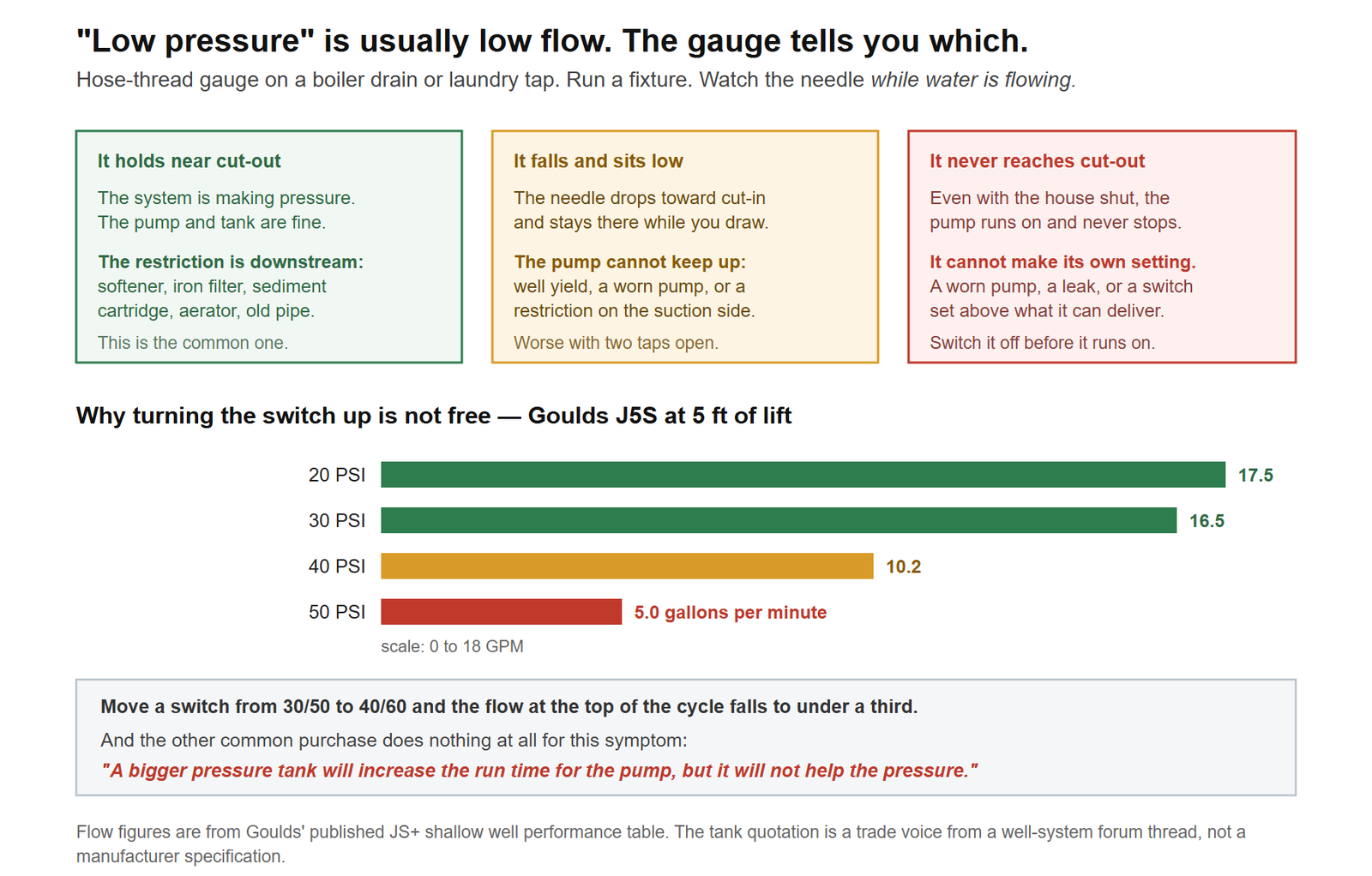 How to tell a pressure problem from a flow problem on a well system, and what raising the pressure switch costs. Put a hose-thread gauge on a boiler drain or laundry connection, run a fixture, and watch the needle while water is flowing. Three outcomes: if the needle holds near cut-out the system is making pressure and the restriction is downstream in the house, such as a softener, filter, aerator or old pipe; if it falls toward cut-in and sits there the pump cannot keep up with the draw, pointing at well yield, pump wear or a suction restriction; and if it never reaches cut-out even with everything shut the pump cannot make its own setting. The lower panel shows Goulds' published performance for the J5S half-horsepower jet pump at five feet of suction lift — 17.5 gallons per minute at 20 psi, 16.5 at 30, 10.2 at 40 and only 5.0 at 50 — so raising the switch buys pressure by spending most of the flow. A closing note records that a bigger pressure tank increases pump run time but does not raise pressure.