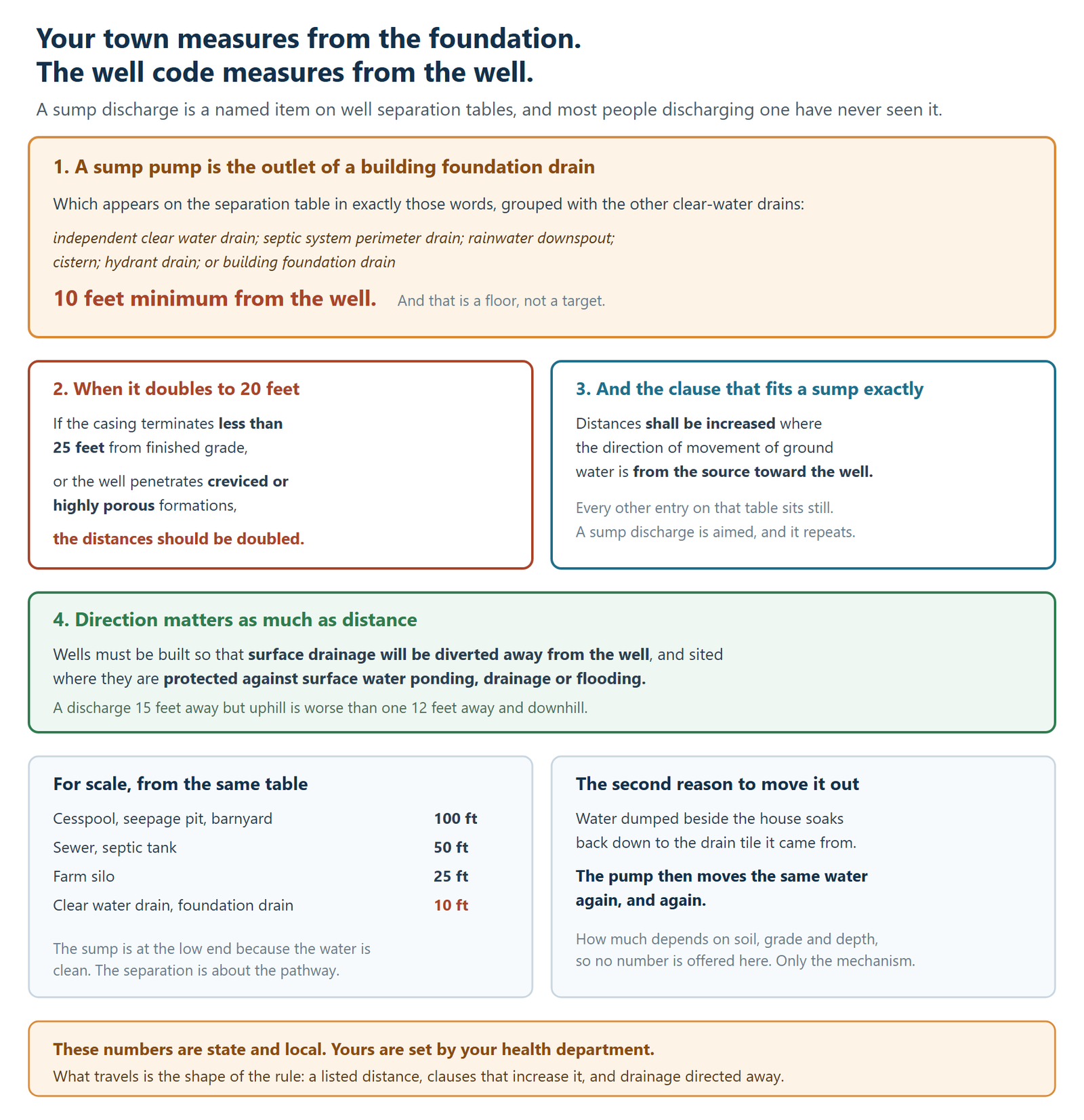 Why a sump pump discharge has to be sited with reference to a private well, and what the separation rules actually say. The heading notes that municipal ordinances measure from the foundation while the well code measures from the well. The first panel establishes that a sump pump is the outlet of a building foundation drain, which appears on the separation table in exactly those words, grouped with the other clear-water drains: independent clear water drain, septic system perimeter drain, rainwater downspout, cistern, hydrant drain, or building foundation drain. The required distance is ten feet minimum from the well, and that is a floor rather than a target. The second panel gives the condition under which it doubles to twenty feet: if the casing terminates less than 25 feet from finished grade, or the well penetrates creviced or highly porous formations, the distances should be doubled. The third panel gives a second escalation clause that fits a sump discharge exactly, which is that distances shall be increased where the direction of movement of ground water is from the source toward the well. Every other entry on that table sits still, whereas a sump discharge is aimed and it repeats. The fourth panel makes the point that direction matters as much as distance, because wells must be built so that surface drainage will be diverted away from the well, and sited where they are protected against surface water ponding, drainage or flooding, so a discharge fifteen feet away but uphill is worse than one twelve feet away and downhill. A fifth panel gives the rest of the same table for scale: a cesspool, seepage pit or barnyard is 100 feet, a sewer or septic tank is 50 feet, a farm silo is 25 feet, and a clear water drain or foundation drain is 10 feet, with the note that the sump sits at the low end because the water is clean and the separation is about the pathway rather than the contents. A sixth panel gives the second reason to move the discharge further out, which is that water dumped beside the house soaks back down to the drain tile it came from and the pump then moves the same water again and again, though how much depends on soil, grade and depth, so no number is offered and only the mechanism is named. The closing line says these numbers are state and local and the reader's own are set by their health department, and that what travels between jurisdictions is the shape of the rule: a listed distance, clauses that increase it, and drainage directed away.