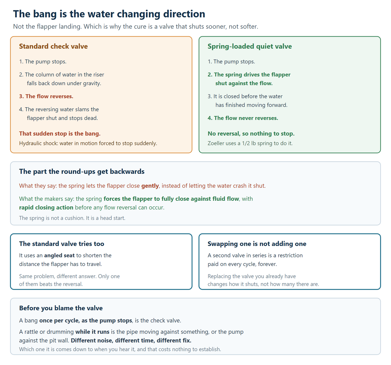 Why a sump pump bangs once as it shuts off, and why the cure is a valve that shuts sooner rather than softer. The first panel follows a standard check valve through the shutdown in four steps: the pump stops, the column of water standing in the riser falls back down under gravity, the flow reverses, and the reversing water slams the flapper shut and stops dead. That sudden stop is the bang, and it is hydraulic shock, which is water in motion being forced to stop suddenly. The second panel follows a spring-loaded quiet valve through the same shutdown. The pump stops, the spring drives the flapper shut against the flow, it is closed before the water has finished moving forward, and the flow never reverses at all, so there is no reversal left to stop. Zoeller uses a half pound spring to do it. A third panel names the thing the affiliate round-ups get backwards. They say the spring lets the flapper close gently instead of letting the water crash it shut, whereas the manufacturers say the spring forces the flapper to fully close against fluid flow with a rapid closing action before any flow reversal can occur. The spring is not a cushion, it is a head start. A fourth panel notes that the standard valve is trying to solve the same problem, using an angled seat to shorten the distance the flapper has to travel, so the two designs are different answers to one problem and only one of them beats the reversal. A fifth panel resolves an apparent contradiction with this site's own advice about two pumps: a second valve fitted in series is a restriction paid on every cycle forever, whereas replacing the valve already fitted changes how it shuts rather than how many there are. The last panel says what to check before blaming the valve at all, which is when the noise happens. A bang once per cycle as the pump stops is the check valve, while a rattle or drumming heard while the pump is running is the pipe moving against something or the pump against the pit wall, and that is a different noise at a different time with a different fix, which costs nothing to establish.