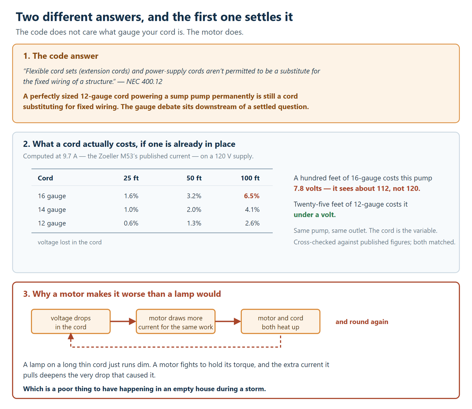 Two answers to whether a sump pump may run on an extension cord. The first is the code answer, quoting NEC section 400.12 that flexible cord sets and power-supply cords are not permitted to be a substitute for the fixed wiring of a structure, with the point that a perfectly sized 12-gauge cord powering a sump pump permanently is still a cord substituting for fixed wiring, so the gauge debate sits downstream of an already settled question. The second is what a cord costs if one is already in place, computed at 9.7 amps, the Zoeller M53's published current, on a 120 volt supply. A table gives the voltage lost in the cord: 16 gauge loses 1.6 per cent at 25 feet, 3.2 per cent at 50 feet and 6.5 per cent at 100 feet; 14 gauge loses 1.0, 2.0 and 4.1 per cent at the same lengths; and 12 gauge loses 0.6, 1.3 and 2.6 per cent. A hundred feet of 16-gauge costs this pump 7.8 volts so it sees about 112 rather than 120, while 25 feet of 12-gauge costs it under a volt, and the figures were cross-checked against published values which both matched. The third part explains why a motor makes the problem worse than a lamp would, as a loop: voltage drops in the cord, so the motor draws more current for the same work, so the motor and cord both heat up, and round again. A lamp on a long thin cord simply runs dim, whereas a motor fights to hold its torque and the extra current it pulls deepens the very drop that caused it, which is a poor thing to have happening in an empty house during a storm.