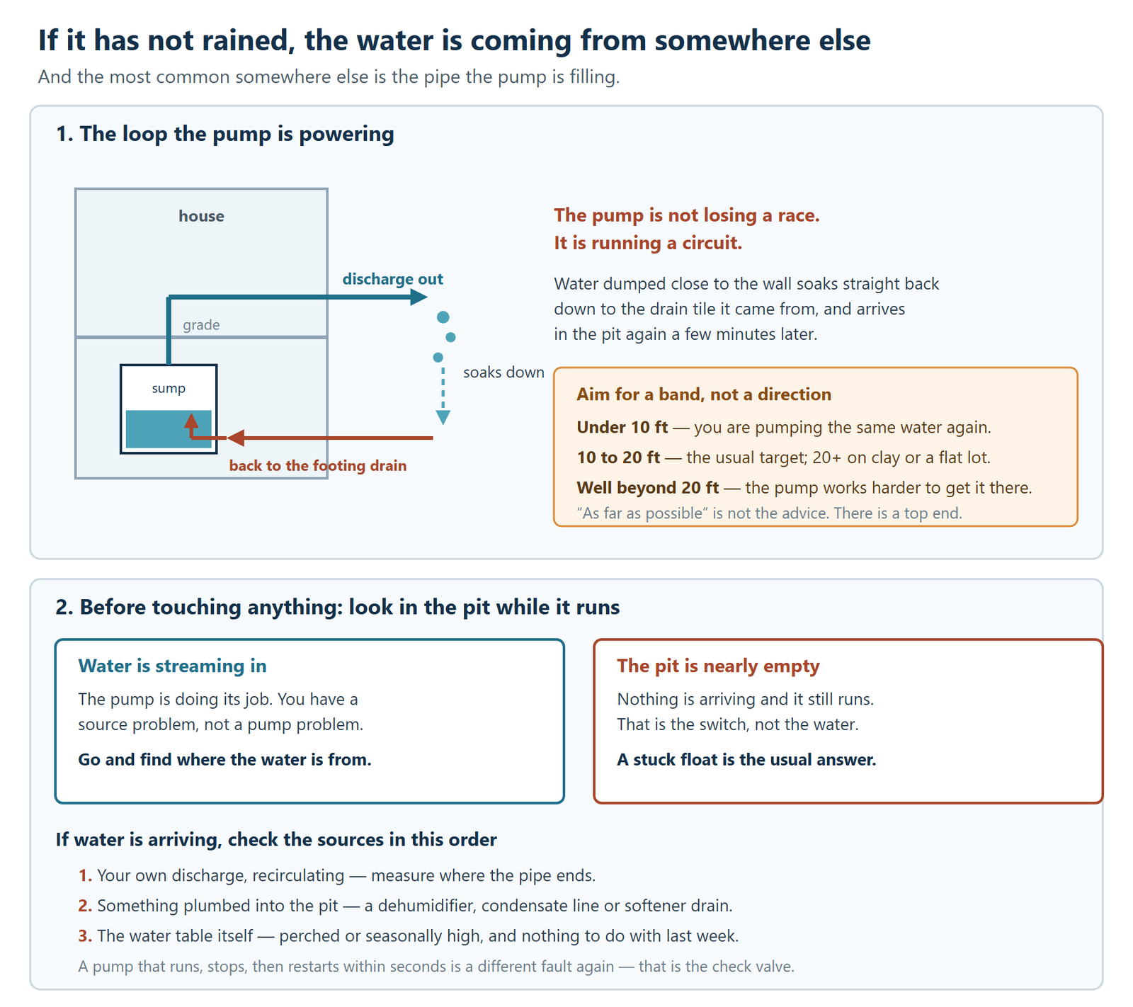 How a sump pump can end up recirculating its own discharge water, and how to tell a source problem from a switch problem. A section through a house shows the sump pit below grade with its discharge pipe rising and running out beyond the wall. Where that pipe ends too close to the foundation, the water soaks straight back down through the soil and returns along the footing drain into the pit, so the pump is not losing a race against groundwater but running a closed circuit it is powering itself. A panel gives the distance band: under ten feet from the foundation means pumping the same water again, ten to twenty feet is the usual target with twenty or more on clay soil or a flat lot, and well beyond twenty feet makes the pump work harder to push the water that far, so as far as possible is not the advice because there is a top end. The lower half gives the test to run first, which is to look in the pit while the pump runs. If water is streaming in, the pump is doing its job and the problem is a source rather than the pump. If the pit is nearly empty and the pump still runs, nothing is arriving and the fault is the switch, usually a stuck float. If water is arriving, the sources are checked in order: the discharge recirculating, something plumbed into the pit such as a dehumidifier, condensate line or softener drain, and the water table itself being perched or seasonally high. A closing note adds that a pump which runs, stops and restarts within seconds is a different fault again, which is the check valve.