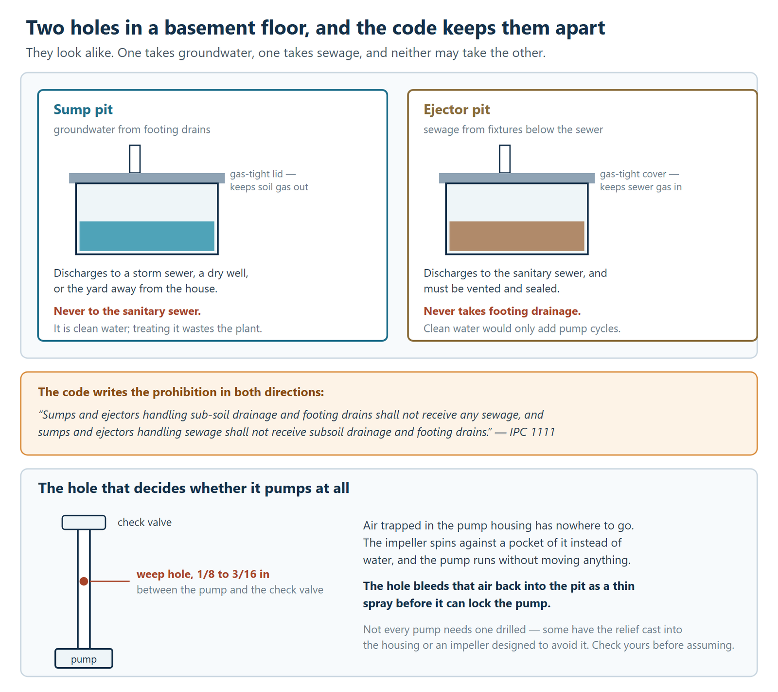 A comparison of the two kinds of pit found in a basement floor, and the small hole that lets a sump pump prime. On the left is a sump pit, which collects groundwater from footing drains, sits under a gas-tight lid that keeps soil gas out, and discharges to a storm sewer, a dry well or the yard away from the house, but never to the sanitary sewer, because it is clean water and treating it wastes the plant's capacity. On the right is an ejector pit, which takes sewage from fixtures below the sewer line, sits under a gas-tight cover, must be vented and sealed, and discharges to the sanitary sewer, but never takes footing drainage, because clean water would only add pump cycles. A panel quotes IPC section 1111, which writes the prohibition in both directions: sumps and ejectors handling sub-soil drainage and footing drains shall not receive any sewage, and sumps and ejectors handling sewage shall not receive subsoil drainage and footing drains. The lower half explains the weep hole, a hole of one eighth to three sixteenths of an inch drilled in the discharge pipe between the pump and the check valve. Without it, air trapped in the pump housing has nowhere to go, the impeller spins against a pocket of air instead of water, and the pump runs without moving anything. The hole bleeds that air back into the pit as a thin spray before it can lock the pump. Not every pump needs one drilled, because some have the relief cast into the housing or an impeller designed to avoid it.