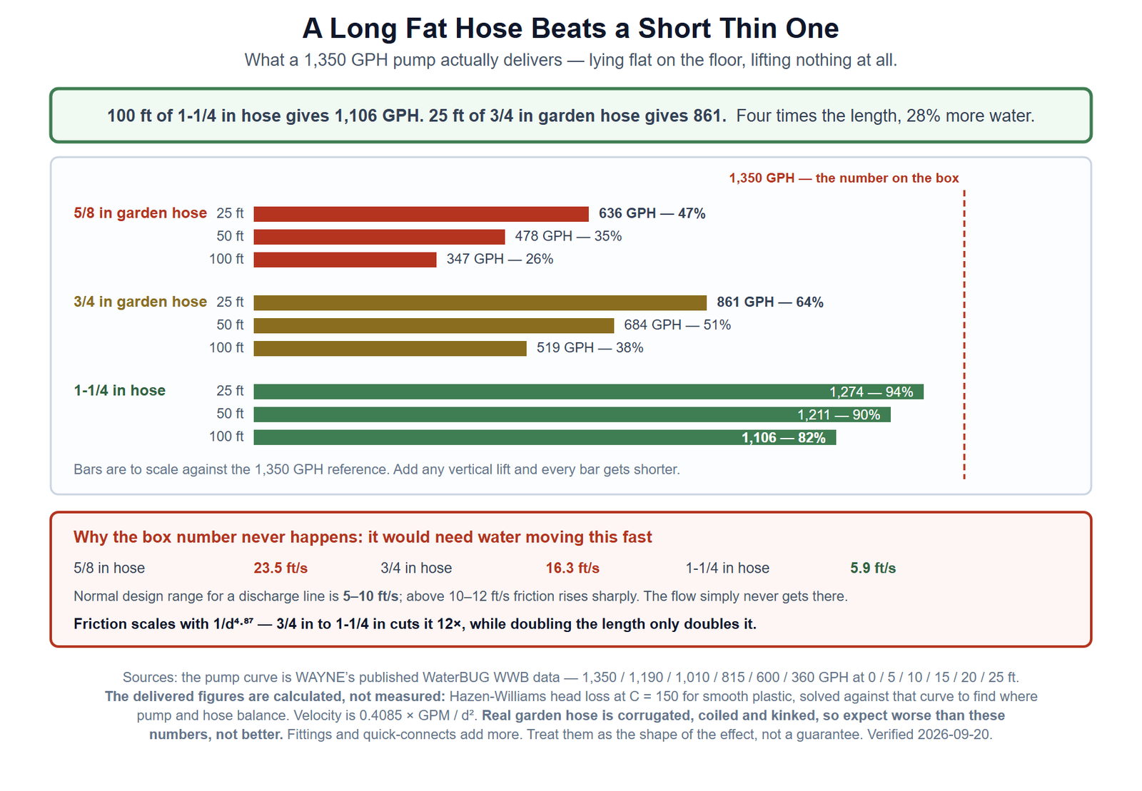 A bar chart of what a 1,350 gallon-per-hour utility pump actually delivers through different hoses, flat on the floor with no lift. Through 5/8 inch garden hose it gives 636 gallons per hour at 25 feet, 478 at 50 feet and 347 at 100 feet. Through 3/4 inch garden hose it gives 861, 684 and 519. Through 1-1/4 inch discharge hose it gives 1,274, 1,211 and 1,106. A dashed reference line marks the 1,350 figure printed on the box, which none of the bars reaches. A highlighted comparison shows that 100 feet of 1-1/4 inch hose delivers more water than 25 feet of 3/4 inch garden hose. A panel below gives the water velocity the rated flow would require in each hose — 23.5, 16.3 and 5.9 feet per second — against a normal design range of 5 to 10 feet per second, and notes that friction scales with diameter to the power of 4.87, so going from 3/4 inch to 1-1/4 inch cuts friction twelvefold while doubling the length only doubles it.