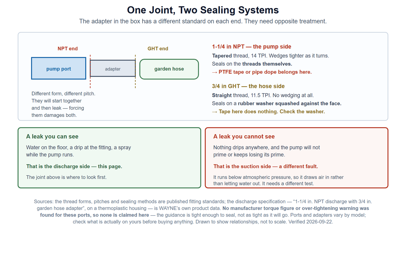 A diagram of the adapter between a utility pump and a garden hose, showing that one joint contains two different sealing systems. On the left the pump's discharge port is one and a quarter inch NPT, a tapered fourteen threads per inch form that seals on thread interference and takes PTFE tape or pipe dope. On the right the hose end is three quarter inch garden hose thread, a straight eleven and a half threads per inch form that seals on a rubber washer compressed against the face of the male fitting, where tape does nothing at all. Between them sits the supplied adapter carrying one standard on each end. A panel below splits the diagnosis: a leak you can see is on the discharge side and is covered here, while a leak you cannot see is on the suction side, does not drip because that line runs below atmospheric pressure, and shows up instead as a pump that will not prime. A closing note records that no manufacturer torque figure was found for these thermoplastic ports, so the guidance is tight enough to seal rather than as tight as it will go.