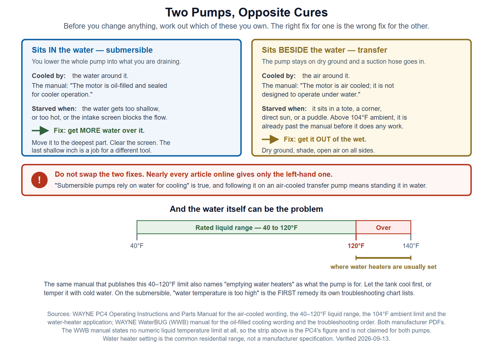 Two panels side by side. The left describes a submersible pump that sits in the water, quotes its manual saying the motor is oil-filled and sealed for cooler operation, and gives the fix as getting more water over it. The right describes an air-cooled transfer pump that sits beside the water, quotes its manual saying the motor is air cooled and not designed to operate under water, and gives the fix as getting it out of the wet and into open air. A red warning panel below says not to swap the two fixes. At the bottom, a temperature strip runs from forty to one hundred and forty degrees Fahrenheit, with the forty to one hundred and twenty band marked as the rated liquid range and a bracket above one hundred and twenty marking where water heaters are usually set.