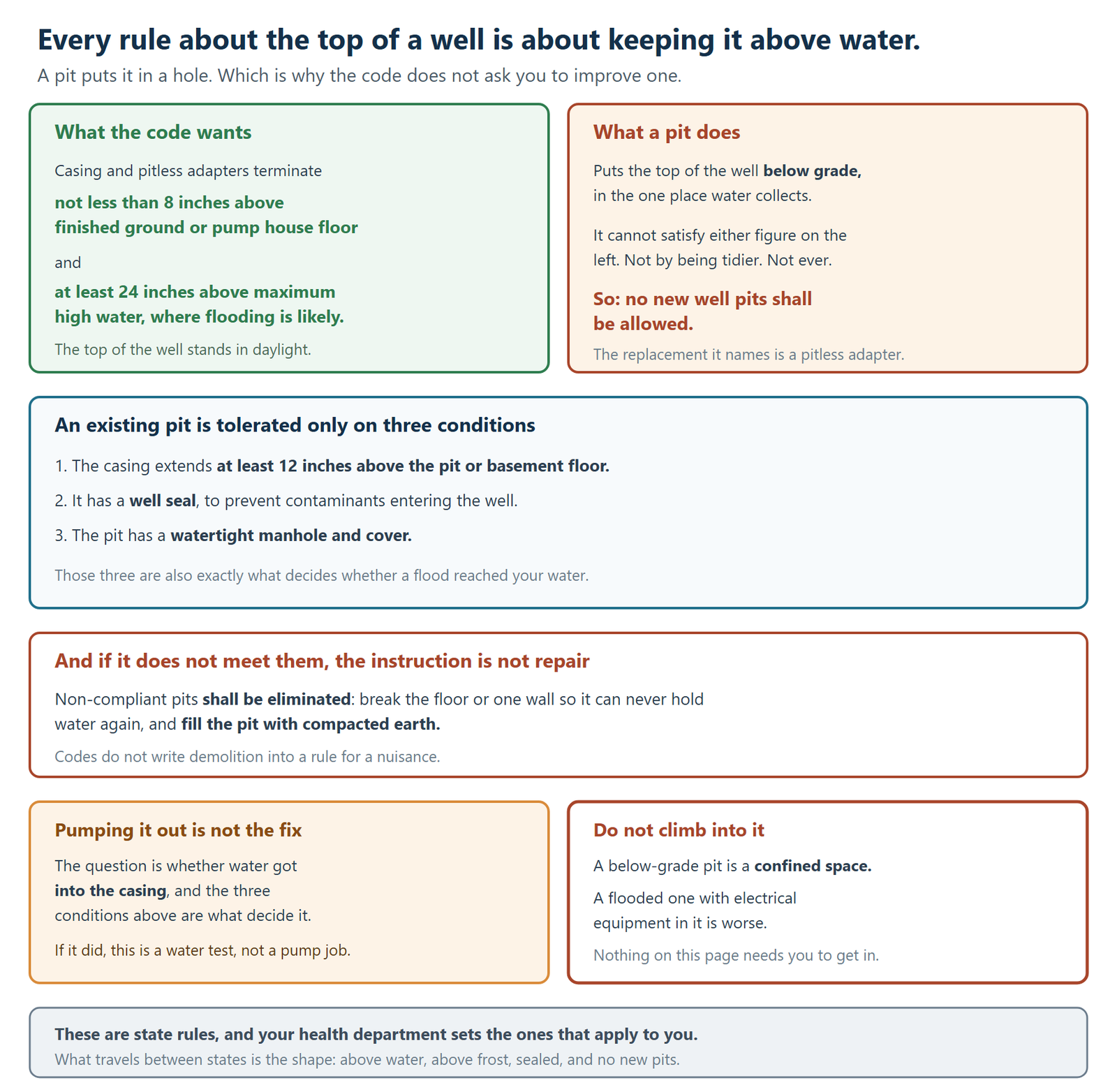 Why a well pit works against the whole strategy of well construction code, and what to do when one floods. What the code wants: casing and pitless adapters terminate not less than 8 inches above finished ground or the pump house floor, and at least 24 inches above maximum high water where flooding is likely, so the top of the well stands in daylight. What a pit does: it puts the top of the well below grade, in the one place water collects, and it cannot satisfy either of those figures, not by being tidier and not ever, which is why the rule is that no new well pits shall be allowed and the replacement the code names is a pitless adapter. An existing pit is tolerated only on three conditions: the casing extends at least 12 inches above the pit or basement floor, it has a well seal to prevent contaminants entering the well, and the pit has a watertight manhole and cover. Those same three conditions are also exactly what decides whether a flood reached the water supply. And if a pit does not meet them, the instruction is not repair: non-compliant pits shall be eliminated, meaning the floor or one wall is broken so it can never hold water again and the pit is filled with compacted earth, and codes do not write demolition into a rule for a nuisance. Two closing panels. Pumping it out is not the fix, because the question is whether water got into the casing and the three conditions decide it, so if it did this is a water test rather than a pump job. And do not climb into it, because a below-grade pit is a confined space and a flooded one with electrical equipment in it is worse, and nothing on the page requires anyone to get in. The closing note is that these are state rules and the reader's health department sets the ones that apply to them, with the shape that travels between states being: above water, above frost, sealed, and no new pits.