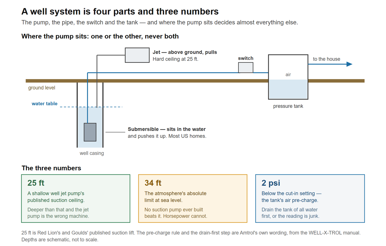 How a private well water system fits together and the three numbers that decide it. A cross-section shows the well casing going down past the water table, with the two pump options marked: a jet pump sitting above ground that pulls water up through a suction pipe, and a submersible pump sitting in the water below that pushes it up. Only one is fitted, never both. A pipe runs from the wellhead to a pressure switch and a pressure tank at the surface, and on to the house. Three panels below give the numbers: twenty-five feet is a shallow well jet pump's published suction ceiling, thirty-four feet is the atmosphere's absolute limit for any suction pump at sea level, and the pressure tank's air pre-charge must be set two pounds per square inch below the pump's cut-in setting, with the tank drained of all water before the reading means anything.